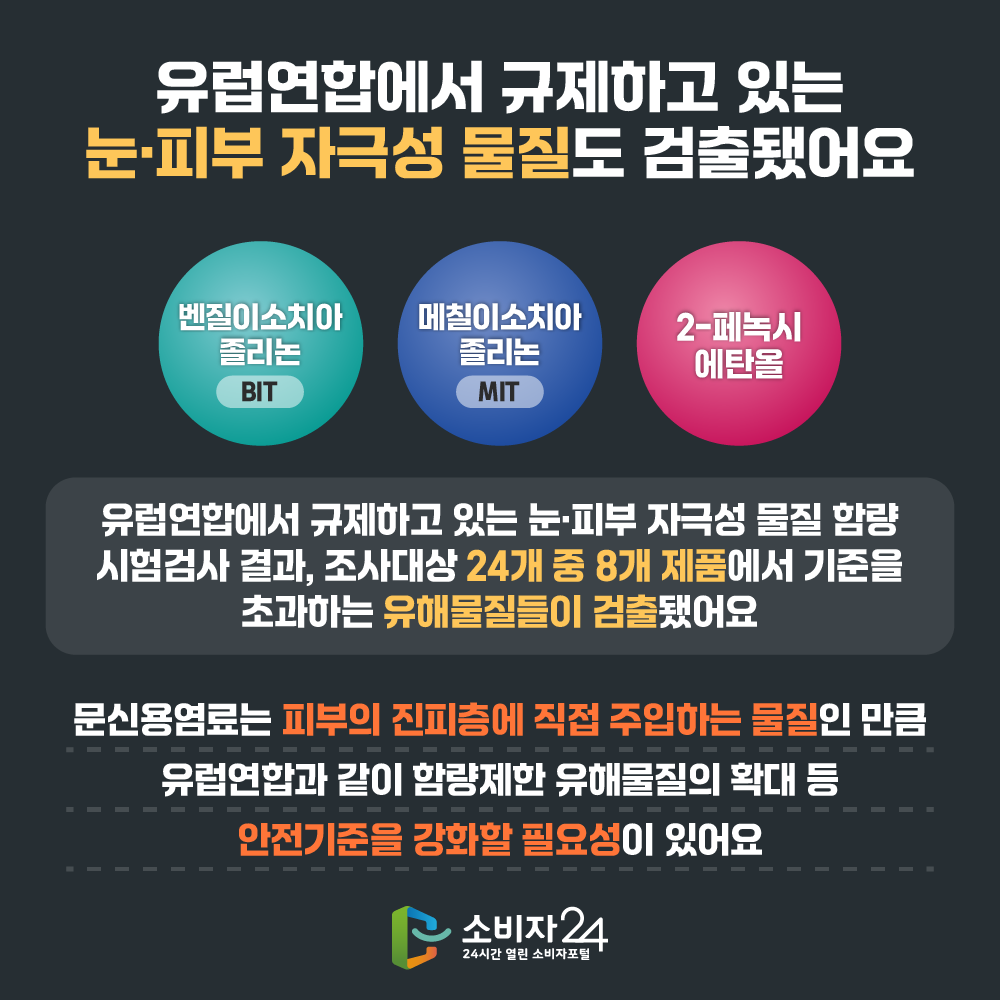 ☐ 유럽연합에서 규제하고 있는 눈ㆍ피부 자극성 물질도 검출됐어요 유럽연합에서 규제하고 있는 눈ㆍ피부 자극성 물질 함량 시험검사 결과, 조사대상 24개 중 8개 제품에서 기준을 초과하는 유해물질들이 검출됐어요. 문신용염료는 피부의 진피층에 직접 주입하는 물질인 만큼 유럽연합과 같이 함량제한 유해물질의 확대 등 안전기준을 강화할 필요성이 있어요. 