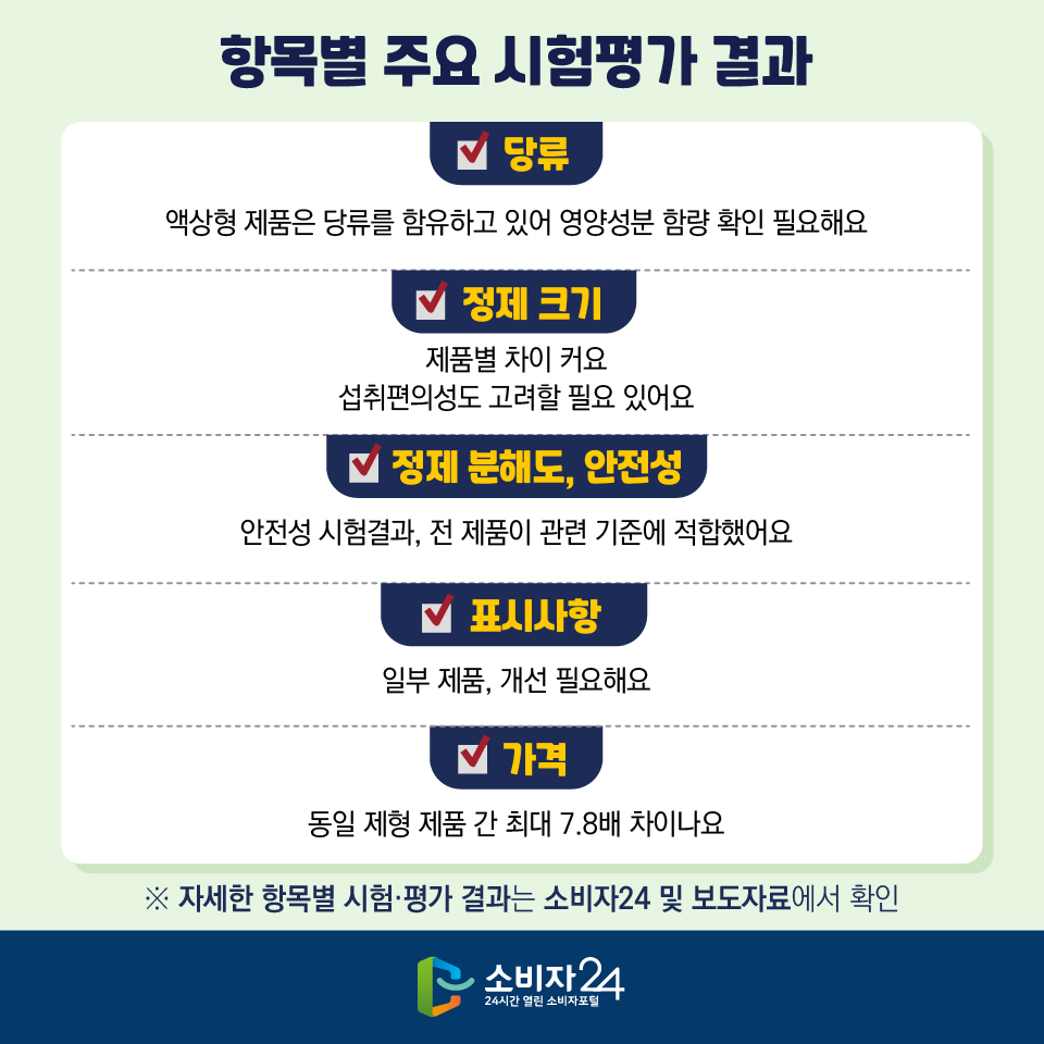 [항목별 주요 시험평가 결과] - 당류 : 액상형 제품은 당류를 함유하고 있어 영양성분 함량 확인 필요해요 - 정제 크기 : 제품별 차이 커요. 섭취편의성도 고려할 필요 있어요 - 정제 분해도, 안전성 : 안전성 시험결과, 전 제품이 관련 기준에 적합했어요 - 표시사항 : 일부 제품, 개선 필요해요 - 가격 : 동일 제형 제품 간 최대 7.8배 차이나요 ※ 자세한 항목별 시험·평가 결과는 소비자24 및 보도자료에서 확인 