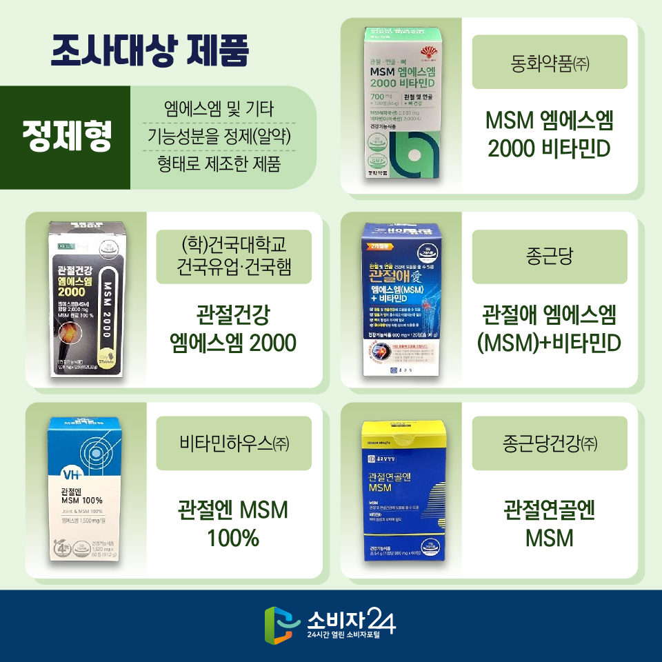 조사대상 제품 (정제형 : 엠에스엠 및 기타 기능성분을 정제(알약) 형태로 제조한 제품) 1) 동화약품㈜ / MSM 엠에스엠 2000 비타민D 2) (학)건국대학교 건국유업·건국햄 / 관절건강 엠에스엠 2000 3) 종근당 / 관절애 엠에스엠 (MSM)+비타민D 4) 비타민하우스㈜ / 관절엔 MSM 100% 5) 종근당건강㈜ / 관절연골엔 MSM 