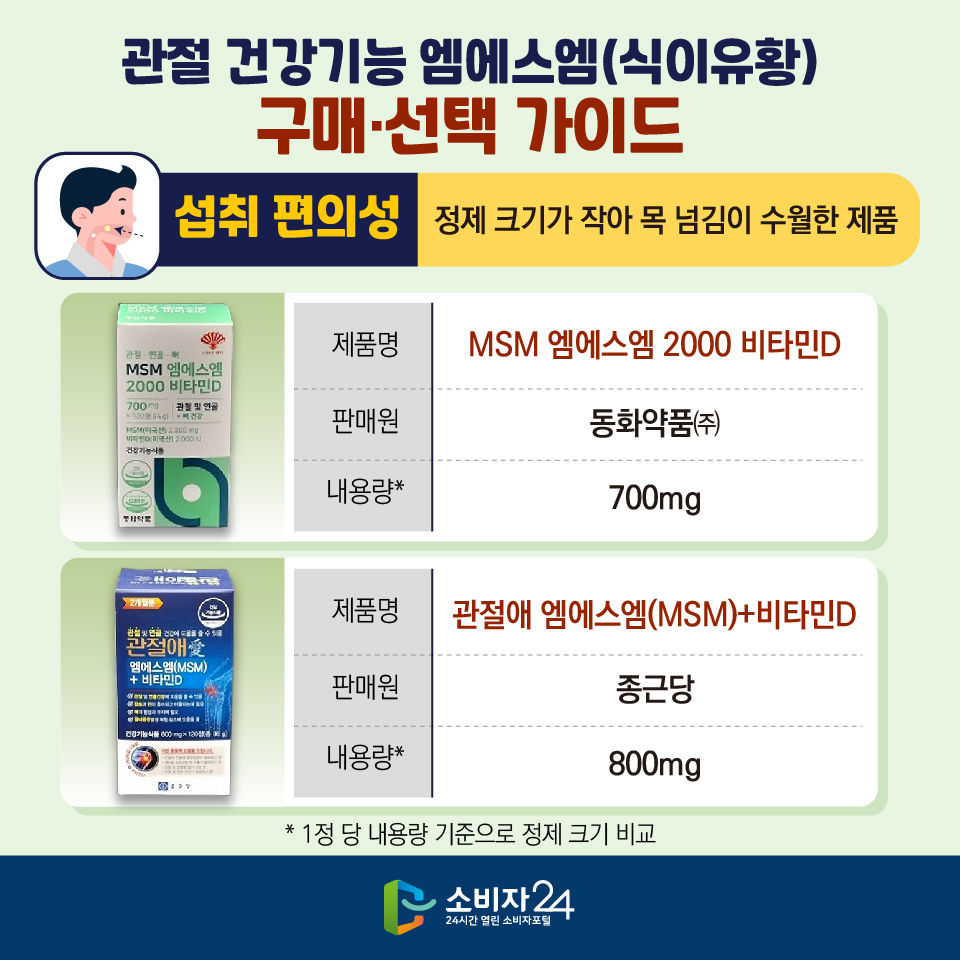 관절 건강기능 엠에스엠(식이유황) 구매·선택 가이드 [섭취 편의성 : 정제 크기가 작아 목 넘김이 수월한 제품] - 제품명 : MSM 엠에스엠 2000 비타민D / 판매원 : 동화약품㈜ / 내용량* : 700mg - 제품명 : 관절애 엠에스엠(MSM)+비타민D / 판매원 : 종근당 / 내용량* : 800mg * 1정 당 내용량 기준으로 정제 크기 비교