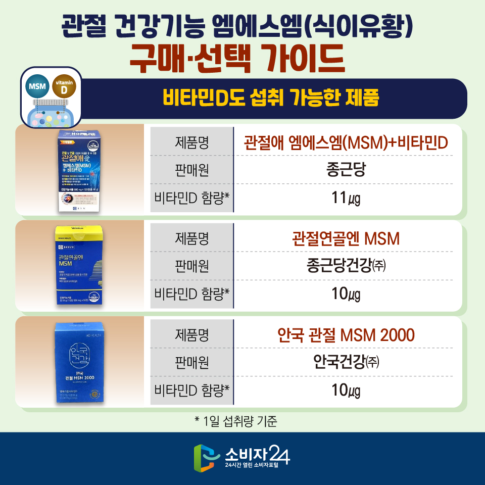 관절 건강기능 엠에스엠(식이유황) 구매·선택 가이드 [비타민D도 섭취 가능한 제품] - 제품명 : 관절애 엠에스엠(MSM)+비타민D / 판매원 : 종근당 / 비타민D 함량* : 11㎍ - 제품명 : 관절연골엔 MSM / 판매원 : 종근당건강㈜ / 비타민D 함량* : 10㎍ - 제품명 : 안국 관절 MSM 2000  / 판매원 : 안국건강㈜ / 비타민D 함량* : 10㎍ * 1일 섭취량 기준