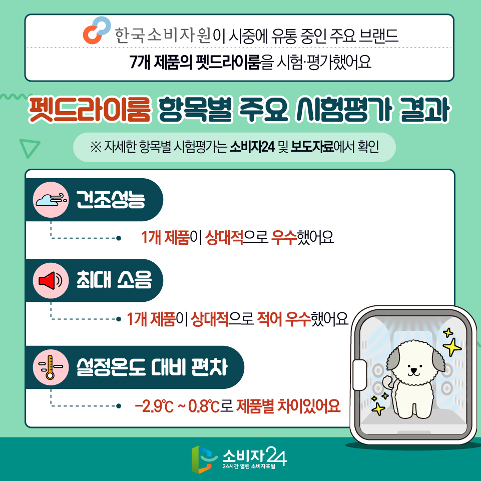 한국소비자원이 시중에 유통 중인 주요 브랜드 7개 제품의 펫드라이룸을 시험·평가했어요 [펫드라이룸 항목별 주요 시험평가 결과] ※ 자세한 항목별 시험평가는 소비자24 및 보도자료에서 확인 1) 건조성능 : 1개 제품이 상대적으로 우수했어요 2) 최대 소음 : 1개 제품이 상대적으로 적어 우수했어요 3) 설정온도 대비 편차 : -2.9℃ ~ 0.8℃로 제품별 차이있어요