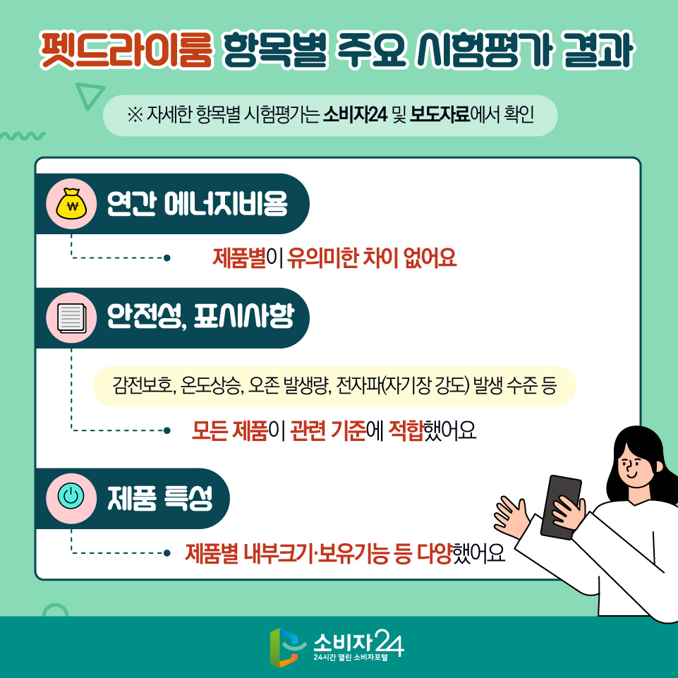펫드라이룸 항목별 주요 시험평가 결과 ※ 자세한 항목별 시험평가는 소비자24 및 보도자료에서 확인 4) 연간 에너지비용 : 제품별이 유의미한 차이 없어요 5) 안전성, 표시사항 (감전보호, 온도상승, 오존 발생량, 전자파(자기장 강도) 발생 수준 등) : 모든 제품이 관련 기준에 적합했어요 6) 제품 특성 : 제품별 내부크기·보유기능 등 다양했어요 