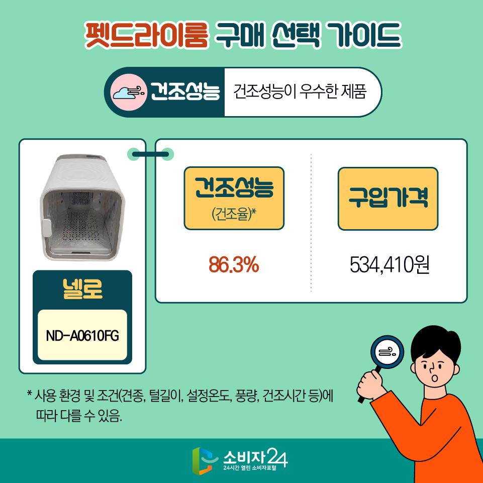 펫드라이룸 구매 선택 가이드 [건조성능 : 건조성능이 우수한 제품]  - 넬로 / ND-A0610FG 1) 건조성능(건조율)* : 86.3% 2) 구입가격 : 534,410원 * 사용 환경 및 조건(견종, 털길이, 설정온도, 풍량, 건조시간 등)에 따라 다를 수 있음.