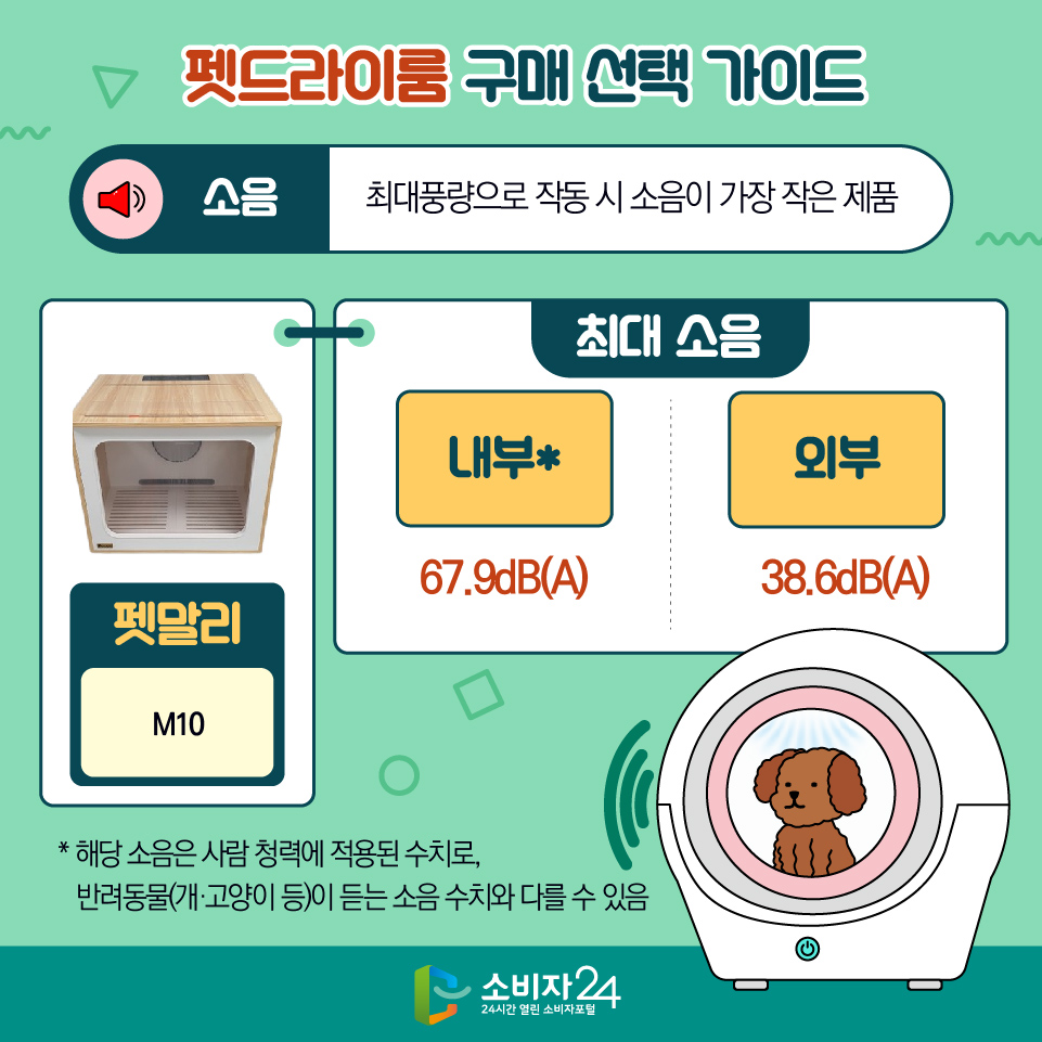 펫드라이룸 구매 선택 가이드 [소음 : 최대풍량으로 작동 시 소음이 가장 작은 제품] - 펫말리 / M10 - 최대소음 1) 내부* : 67.9dB(A) 2) 외부 : 38.6dB(A) * 해당 소음은 사람 청력에 적용된 수치로, 반려동물(개·고양이 등)이 듣는 소음 수치와 다를 수 있음