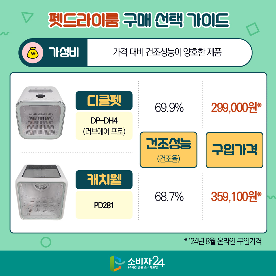 펫드라이룸 구매 선택 가이드 [가성비 : 가격 대비 건조성능이 양호한 제품] - 디클펫 / DP-DH4(러브에어 프로) 1) 건조성능(건조율) : 69.9% 2) 구입가격 : 299,000원* - 캐치웰 / PD281 1) 건조성능(건조율) : 68.7% 2) 구입가격 : 359,100원*