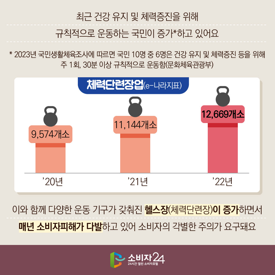 최근 건강 유지 및 체력증진을 위해 규칙적으로 운동하는 국민이 증가*하고 있어요 * 2023년 국민생활체육조사에 따르면 국민 10명 중 6명은 건강 유지 및 체력증진 등을 위해 주 1회, 30분 이상 규칙적으로 운동함(문화체육관광부) [체력단련장업(e-나라지표)] - '20년 9,574개소 > - ’21년 11,144개소 > ’22년 12,669개소 이와 함께 다양한 운동 기구가 갖춰진 헬스장(체력단련장)이 증가하면서 매년 소비자피해가 다발하고 있어 소비자의 각별한 주의가 요구돼요 