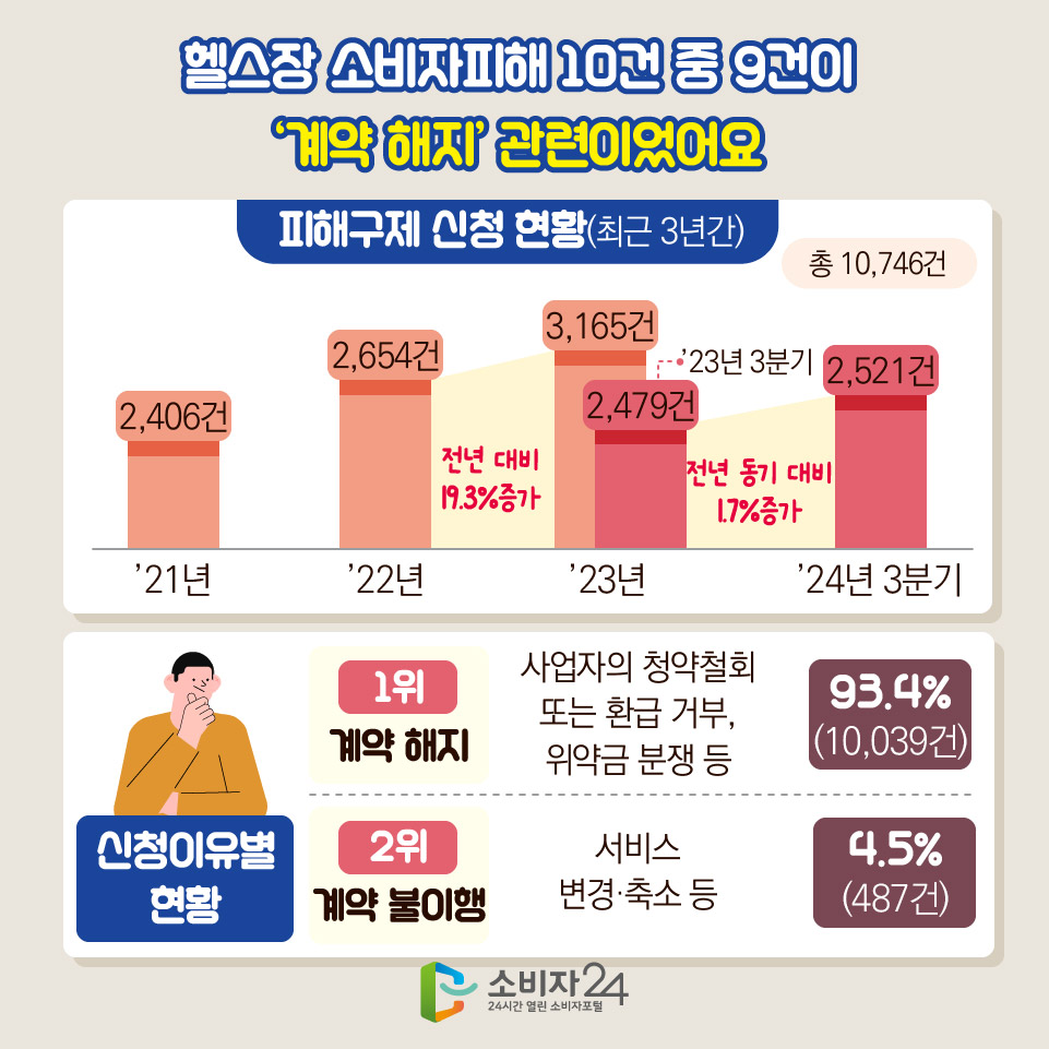 헬스장 소비자피해 10건 중 9건이 ‘계약 해지’ 관련이었어요 [피해구제 신청 현황(최근 3년간)] 총 10,746건 - ’21년 2,406건 > ’22년 2,654건 > - ’23년 3,165건(전년 대비 19.3%증가) / - ’23년 3분기 2,479건 > - ’24년 3분기 2,521건 (전년 동기 대비 1.7%증가) [신청이유별 현황] - 1위) 계약 해지(93.4% (10,039건)) : 사업자의 청약철회 또는 환급 거부, 위약금 분쟁 등 - 2위)계약 불이행(4.5% (487건)) : 서비스 변경·축소 등 