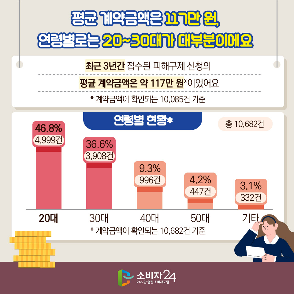 평균 계약금액은 117만 원, 연령별로는 20~30대가 대부분이에요 최근 3년간 접수된 피해구제 신청의 평균 계약금액은 약 117만 원*이었어요 (* 계약금액이 확인되는 10,085건 기준) [연령별 현황*] 총 10,682건 - 20대 46.8%(4,999건) - 30대 36.6% 3,908건 - 40대 9.3%(996건) - 50대 4.2%(447건) - 기타 3.1%(332건) (* 계약금액이 확인되는 10,682건 기준) 