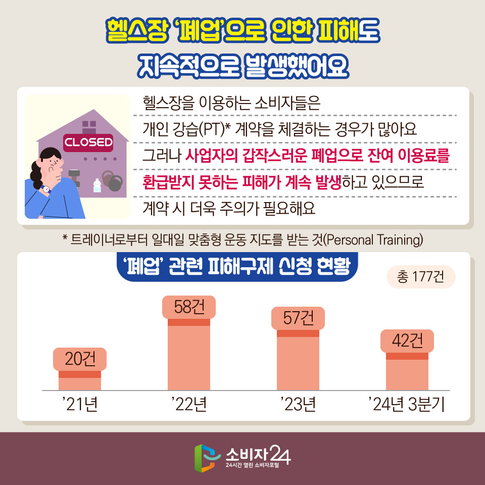 헬스장 ‘폐업’으로 인한 피해도 지속적으로 발생했어요 헬스장을 이용하는 소비자들은 개인 강습(PT)* 계약을 체결하는 경우가 많아요 그러나 사업자의 갑작스러운 폐업으로 잔여 이용료를 환급받지 못하는 피해가 계속 발생하고 있으므로 계약 시 더욱 주의가 필요해요 (* 트레이너로부터 일대일 맞춤형 운동 지도를 받는 것(Personal Training)) [‘폐업’ 관련 피해구제 신청 현황] - ’21년 20건 > - ’22년 58건 > - ’23년 57건 > - ’24년 3분기 42건 