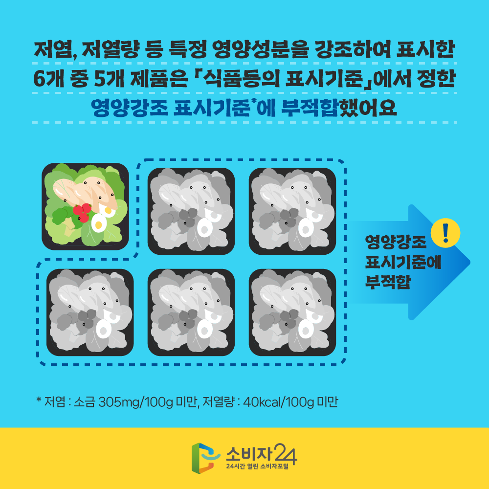 ,   Ư 缺 Ͽ ǥ 6  5 ǰ ǰ ǥñء  簭 ǥñ* ߾. *  : ұ 305mg/100g ̸,  : 40kcal/100g ̸