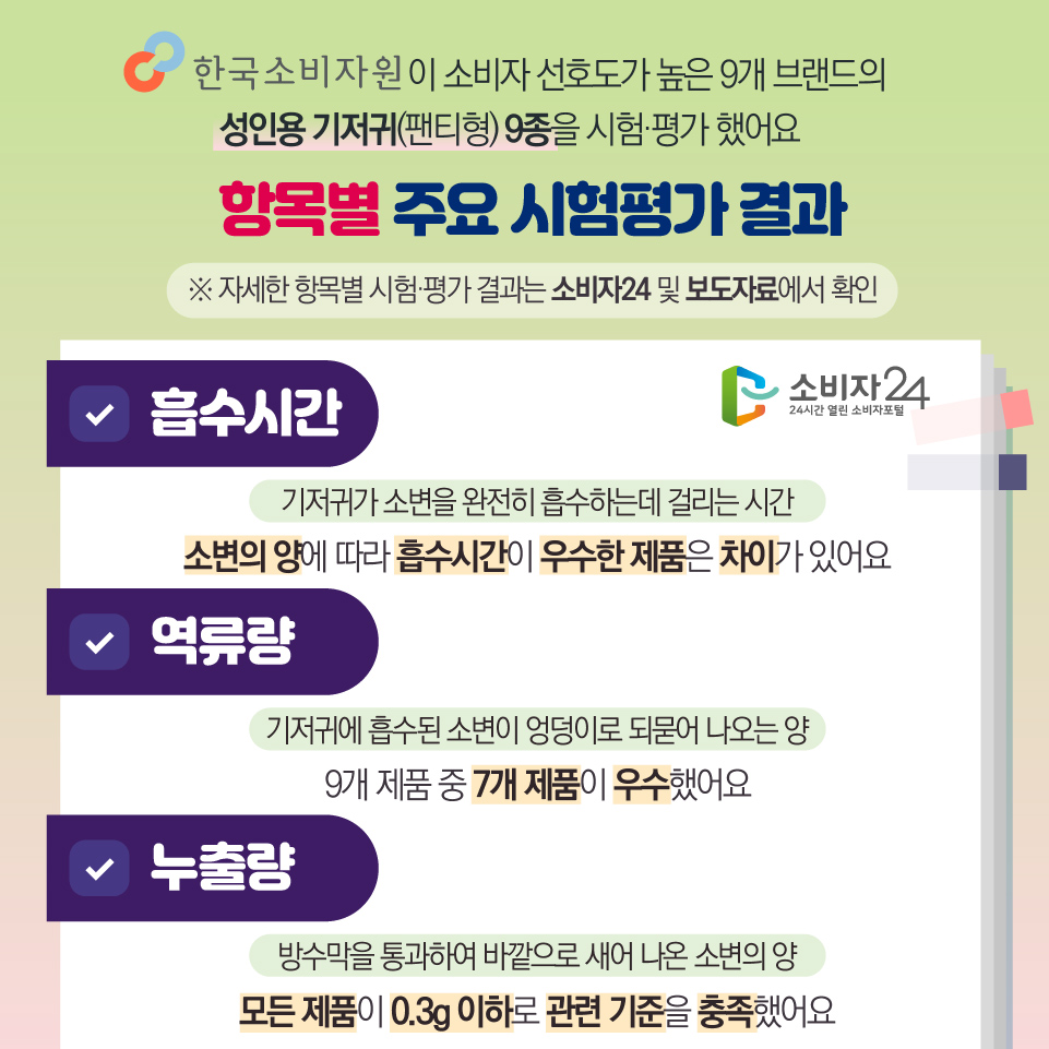 한국소비자원이 이 소비자 선호도가 높은 9개 브랜드의 성인용 기저귀(팬티형) 9종을 시험·평가 했어요 [항목별 주요 시험평가 결과] ※ 자세한 항목별 시험·평가 결과는 소비자24 및 보도자료에서 확인 - 흡수시간(기저귀가 소변을 완전히 흡수하는데 걸리는 시간) : 소변의 양에 따라 흡수시간이 우수한 제품은 차이가 있어요 - 역류량(기저귀에 흡수된 소변이 엉덩이로 되묻어 나오는 양) : 9개 제품 중 7개 제품이 우수했어요 - 누출량(방수막을 통과하여 바깥으로 새어 나온 소변의 양) : 모든 제품이 0.3g 이하로 관련 기준을 충족했어요