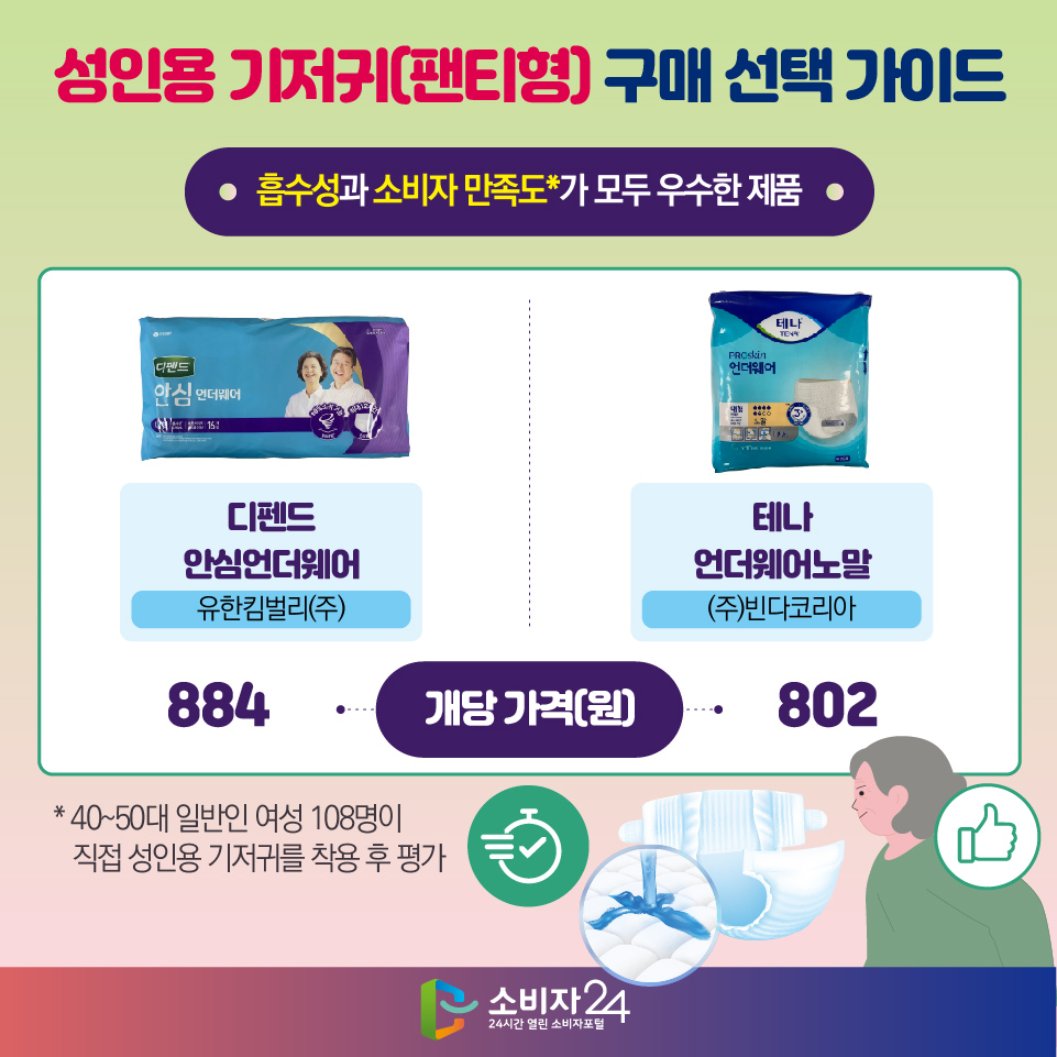 성인용 기저귀(팬티형) 구매 선택 가이드 [흡수성과 소비자 만족도*가 모두 우수한 제품] - 디펜드안심언더웨어(유한킴벌리(주)) / 개당 가격(원) : 884 - 테나언더웨어노말((주)빈다코리아) / 개당 가격(원) : 802 * 40~50대 일반인 여성 108명이 직접 성인용 기저귀를 착용 후 평가