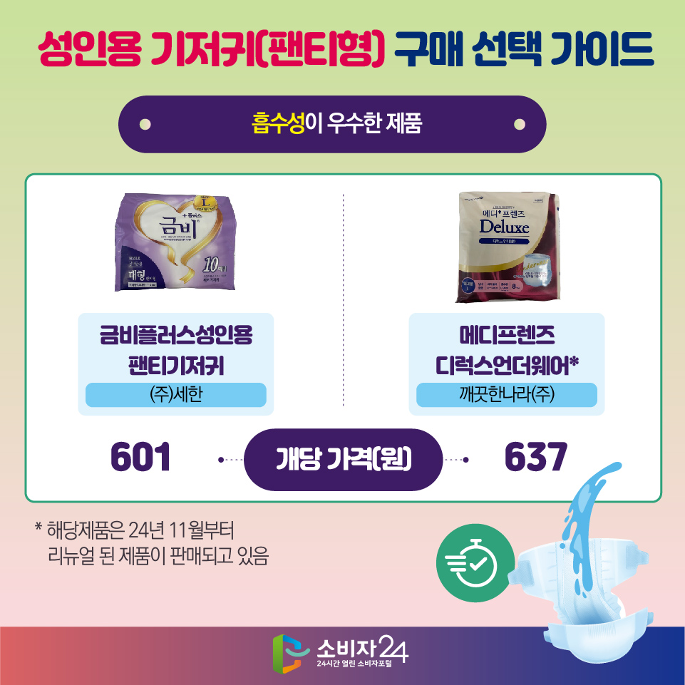 성인용 기저귀(팬티형) 구매 선택 가이드 [흡수성이 우수한 제품] - 금비플러스성인용팬티기저귀((주)세한) / 개당 가격(원) : 601 - 메디프렌즈디럭스언더웨어*(깨끗한나라(주)) / 개당 가격(원) : 637 * 해당제품은 24년 11월부터 리뉴얼 된 제품이 판매되고 있음