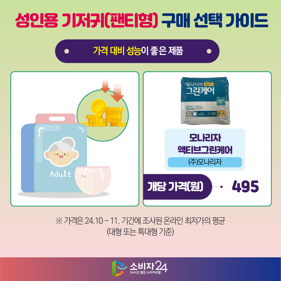 성인용 기저귀(팬티형) 구매 선택 가이드 [가격 대비 성능이 좋은 제품] - 모나리자액티브그린케어((주)모나리자) / 개당 가격(원) : 495 ※ 가격은 24.10 ~ 11. 기간에 조사된 온라인 최저가의 평균 (대형 또는 특대형 기준)