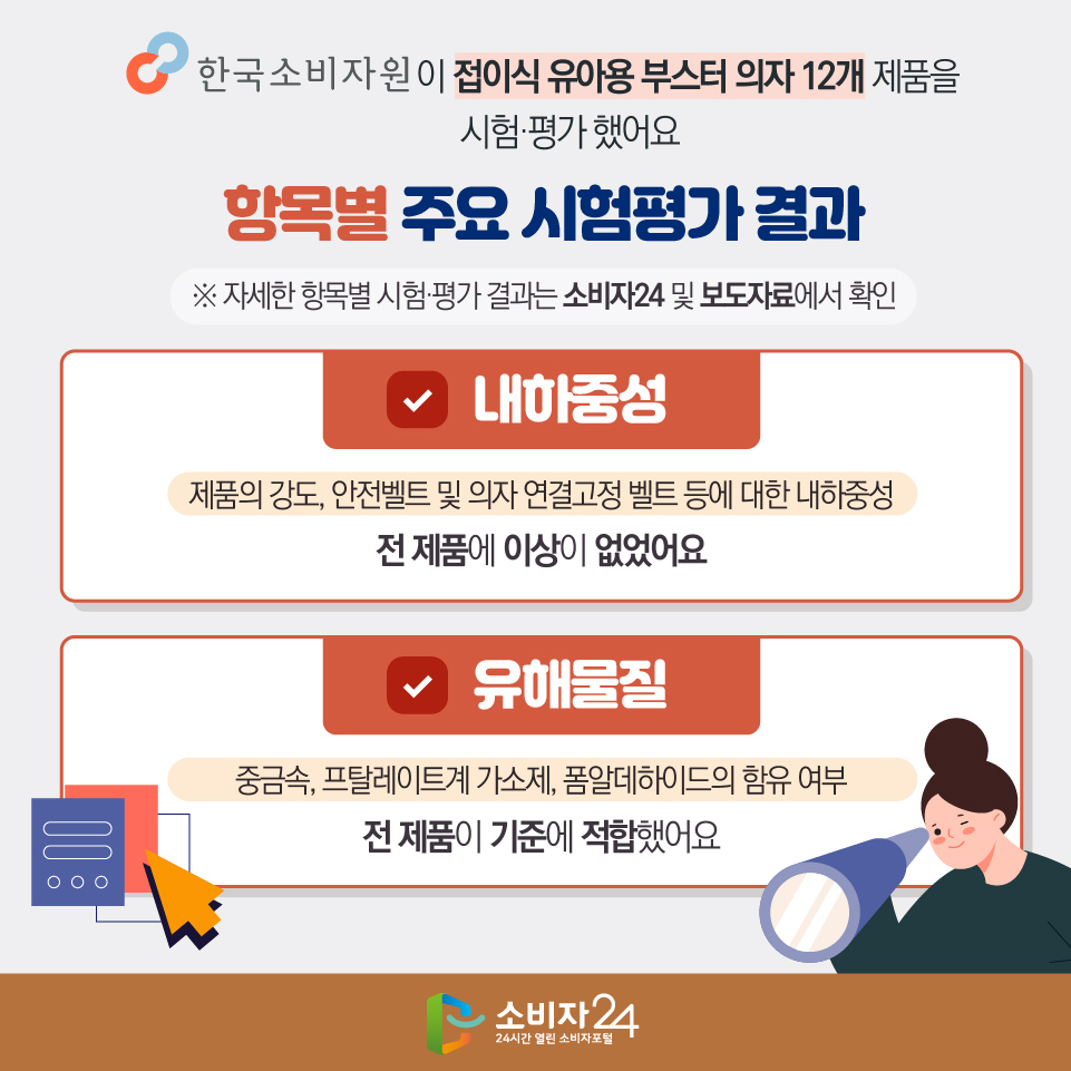 한국소비자원이 접이식 유아용 부스터 의자 12개 제품을 시험·평가 했어요 [항목별 주요 시험평가 결과] ※ 자세한 항목별 시험·평가 결과는 소비자24 및 보도자료에서 확인 - 내하중성 (제품의 강도, 안전벨트 및 의자 연결고정 벨트 등에 대한 내하중성) : 전 제품에 이상이 없었어요 - 유해물질 (중금속, 프탈레이트계 가소제, 폼알데하이드의 함유 여부) : 전 제품이 기준에 적합했어요