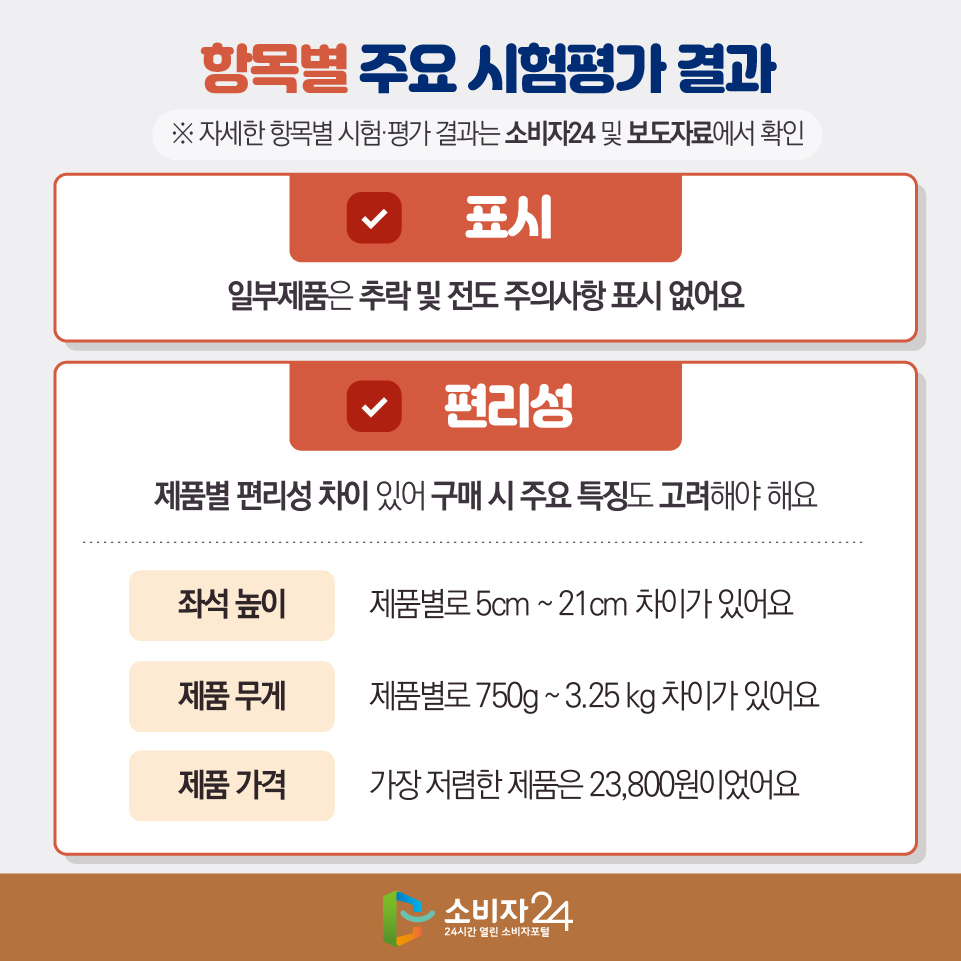 [항목별 주요 시험평가 결과] ※ 자세한 항목별 시험·평가 결과는 소비자24 및 보도자료에서 확인 - 표시 : 일부제품은 추락 및 전도 주의사항 표시 없어요 - 편리성 : 제품별 편리성 차이 있어 구매 시 주요 특징도 고려해야 해요 1) 좌석 높이 : 제품별로 5cm ~ 21cm 차이가 있어요 2) 제품 무게 : 제품별로 750g ~ 3.25 kg 차이가 있어요 3)  제품 가격 : 가장 저렴한 제품은 23,800원이었어요