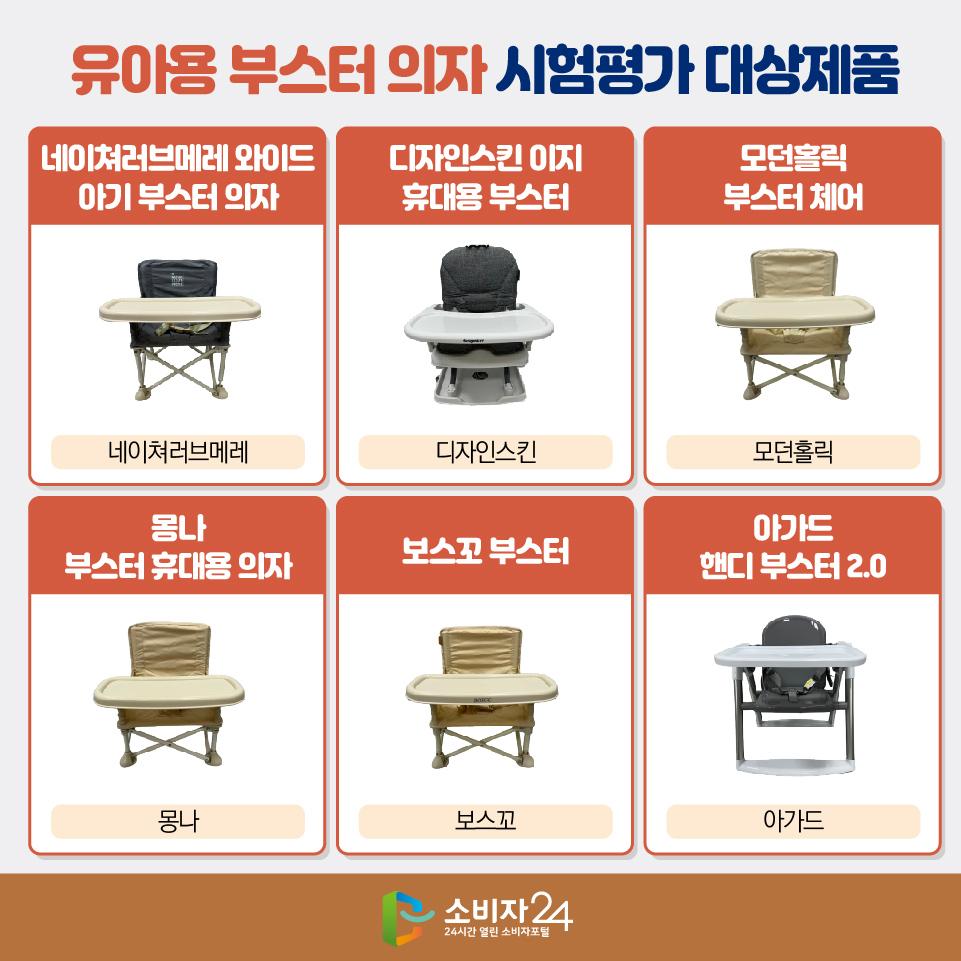 [유아용 부스터 의자 시험평가 대상제품] - 네이쳐러브메레 와이드 아기 부스터 의자(네이쳐러브메레) - 디자인스킨 이지 휴대용 부스터(디자인스킨) - 모던홀릭 부스터 체어(모던홀릭) - 몽나 부스터 휴대용 의자(몽나) - 보스꼬 부스터(보스꼬) - 아가드 핸디 부스터 2.0(아가드)