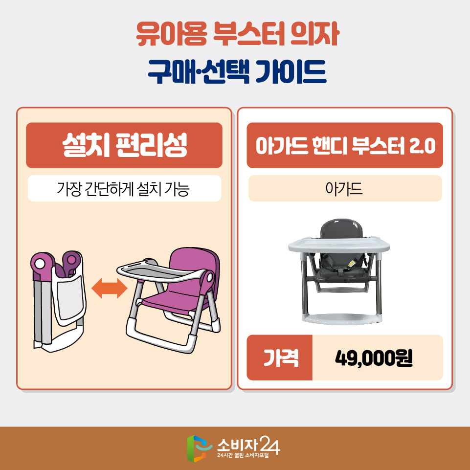 [유아용 부스터 의자 구매·선택 가이드] - 설치 편리성 : 간단하게 설치 가능 > 아가드 핸디 부스터 2.0 (아가드) 가격 : 49,000원