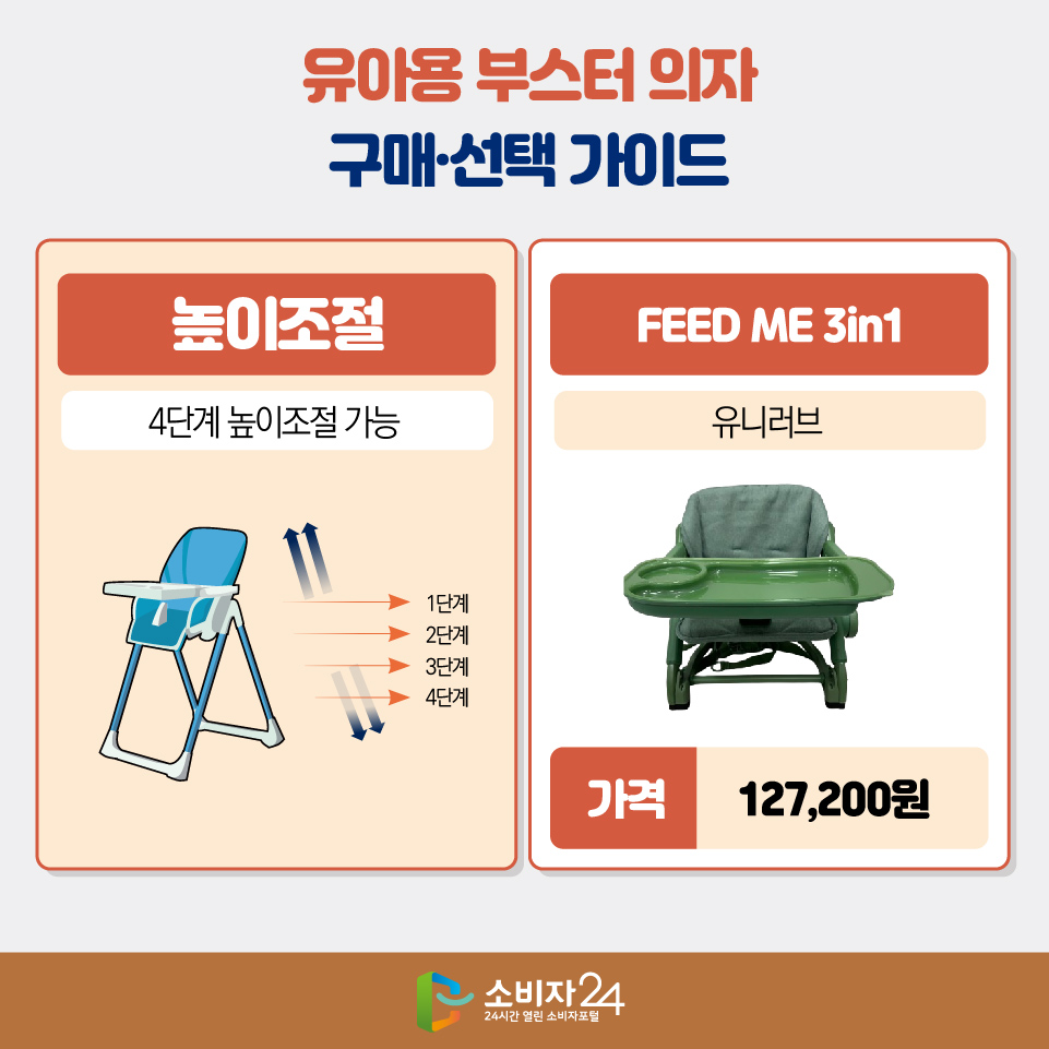 [유아용 부스터 의자 구매·선택 가이드] - 높이조절 : 4단계 높이조절 가능 > FEED ME 3in1 (유니러브) 가격 : 127,200원
