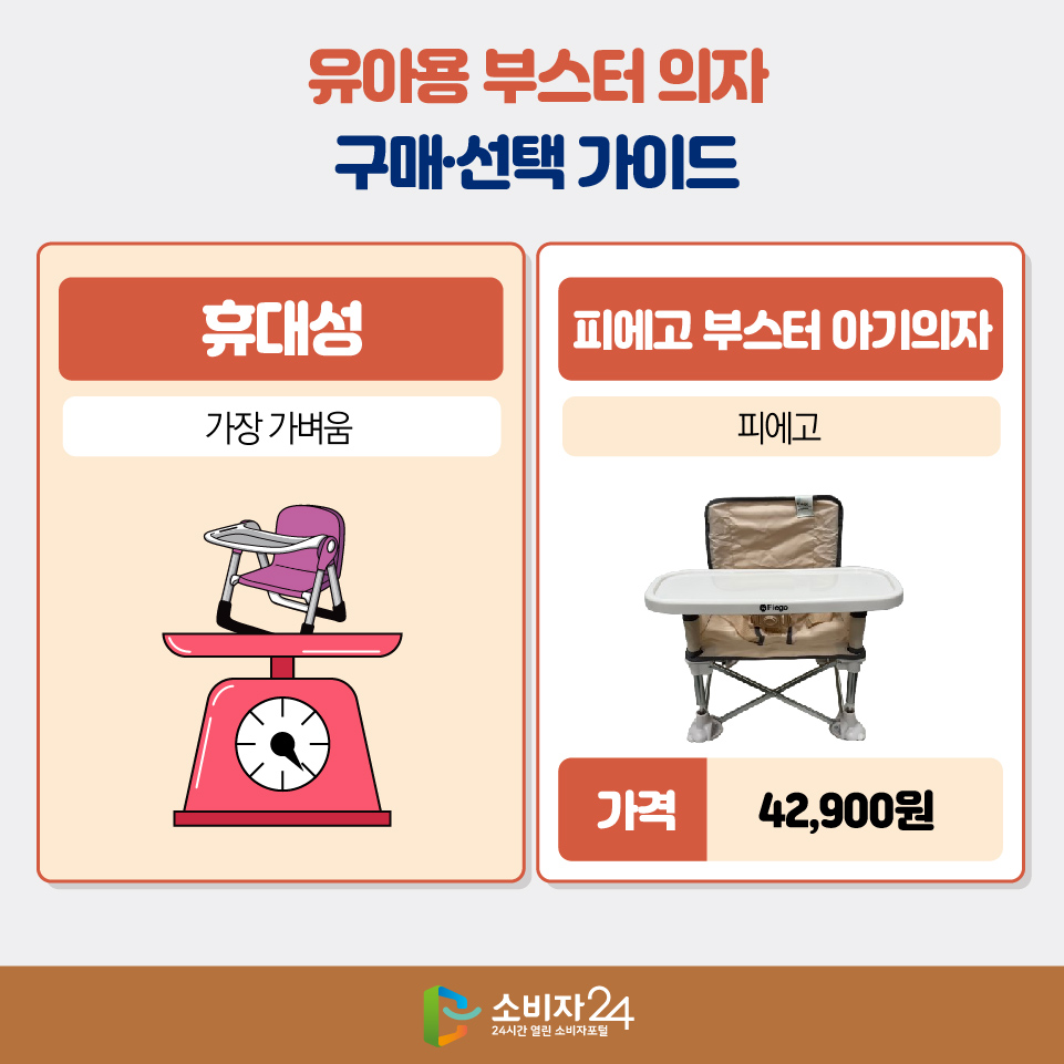 [유아용 부스터 의자 구매·선택 가이드] - 휴대성 : 가장 가벼움 > 피에고 부스터 아기의자 (피에고) 가격 : 42,900원