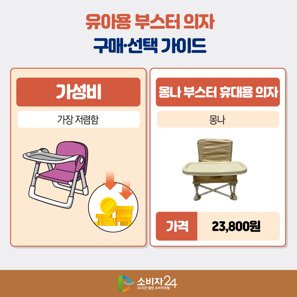  [유아용 부스터 의자 구매·선택 가이드] - 가성비 : 가장 저렴함 > 몽나 부스터 휴대용 의자 (몽나) 가격 : 23,800원