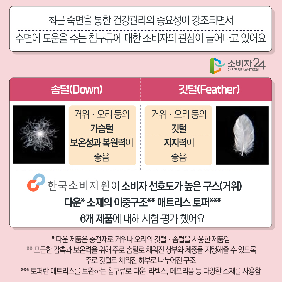 최근 숙면을 통한 건강관리의 중요성이 강조되면서 수면에 도움을 주는 침구류에 대한 소비자의 관심이 늘어나고 있어요 [솜털(Down): 거위ㆍ오리 등의 가슴털 보온성과 복원력이 좋음] [깃털(Feather) : 거위ㆍ오리 등의 깃털 지지력이 좋음] 한국소비자원이 소비자 선호도가 높은 구스(거위) 다운* 소재의 이중구조** 매트리스 토퍼*** 6개 제품에 대해 시험·평가 했어요 * 다운 제품은 충전재로 거위나 오리의 깃털ㆍ솜털을 사용한 제품임  ** 포근한 감촉과 보온력을 위해 주로 솜털로 채워진 상부와 체중을 지탱해줄 수 있도록 주로 깃털로 채워진 하부로 나누어진 구조 *** 토퍼란 매트리스를 보완하는 침구류로 다운, 라텍스, 메모리폼 등 다양한 소재를 사용함