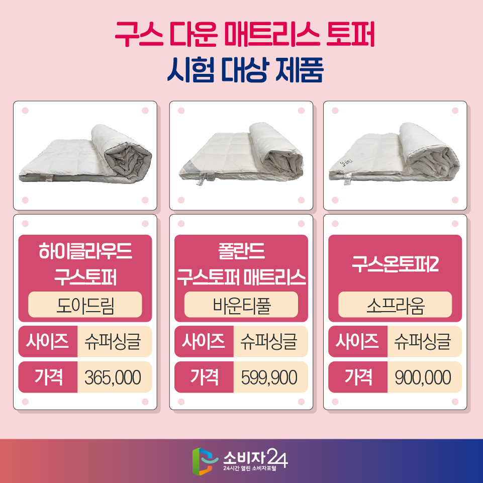 구스 다운 매트리스 토퍼 시험 대상 제품 - 하이클라우드 구스토퍼(도아드림) / 사이즈 : 슈퍼싱글 / 가격 : 365,000 - 폴란드 구스토퍼 매트리스(바운티풀) / 사이즈 : 슈퍼싱글 / 가격 : 599,900 - 구스온토퍼2(소프라움) / 사이즈 : 슈퍼싱글 / 가격 : 900,000