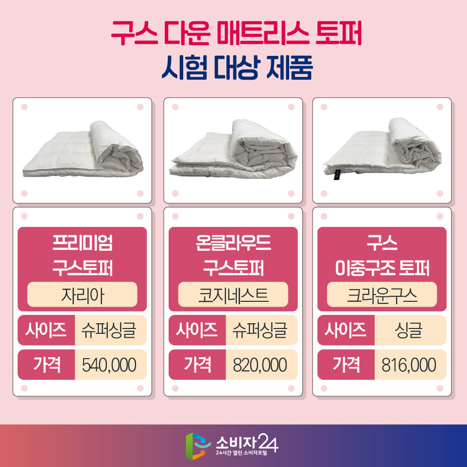 구스 다운 매트리스 토퍼 시험 대상 제품 - 프리미엄 구스토퍼(자리아) / 사이즈 : 슈퍼싱글 / 가격 : 540,000 - 온클라우드 구스토퍼(코지네스트) / 사이즈 : 슈퍼싱글 / 가격 : 820,000 - 구스 이중구조 토퍼(크라운구스) / 사이즈 : 싱글 / 가격 : 816,000