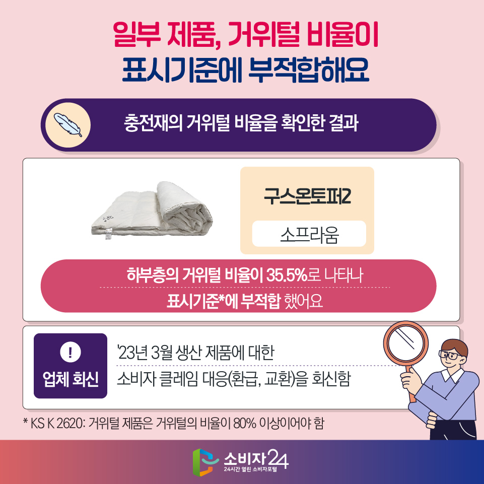◎ 일부 제품, 거위털 비율이 표시기준에 부적합해요 [충전재의 거위털 비율을 확인한 결과] - 구스온토퍼2(소프라움) : 하부층의 거위털 비율이 35.5%로 나타나 표시기준*에 부적합 했어요 > 업체회신 : '23년 3월 생산 제품에 대한 소비자 클레임 대응(환급, 교환)을 회신함 * KS K 2620: 거위털 제품은 거위털의 비율이 80% 이상이어야 함