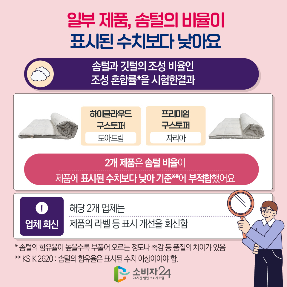 ◎ 일부 제품, 솜털의 비율이 표시된 수치보다 낮아요 [솜털과 깃털의 조성 비율인 조성 혼합률*을 시험한결과] - 하이클라우드 구스토퍼(도아드림) / - 프리미엄 구스토퍼(자리아) : 2개 제품은 솜털 비율이 제품에 표시된 수치보다 낮아 기준**에 부적합했어요 > 업체 회신 : 해당 2개 업체는 제품의 라벨 등 표시 개선을 회신함 * 솜털의 함유율이 높을수록 부풀어 오르는 정도나 촉감 등 품질의 차이가 있음 ** KS K 2620 : 솜털의 함유율은 표시된 수치 이상이어야 함.