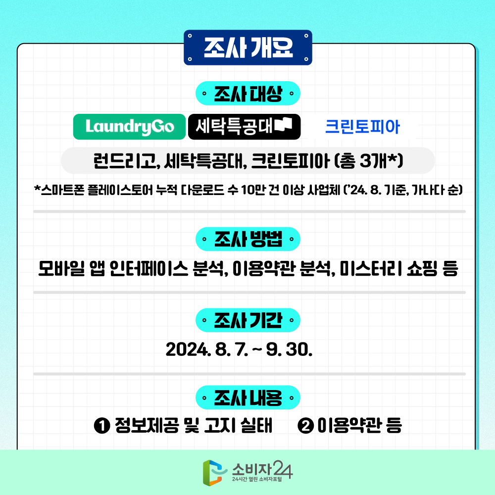 【조사 개요】 □ (조사대상) 런드리고, 세탁특공대, 크린토피아 (총 3개*) * 스마트폰 플레이스토어 누적 다운로드 수 10만 건 이상인 사업체(’24. 8. 기준, 가나다 순) □ (조사방법) 모바일 앱 인터페이스 분석, 이용약관 분석, 미스터리 쇼핑 등 □ (조사기간) 2024. 8. 7. ~ 9. 30. □ (조사내용) ①정보제공 및 고지 실태, ②이용약관 등
