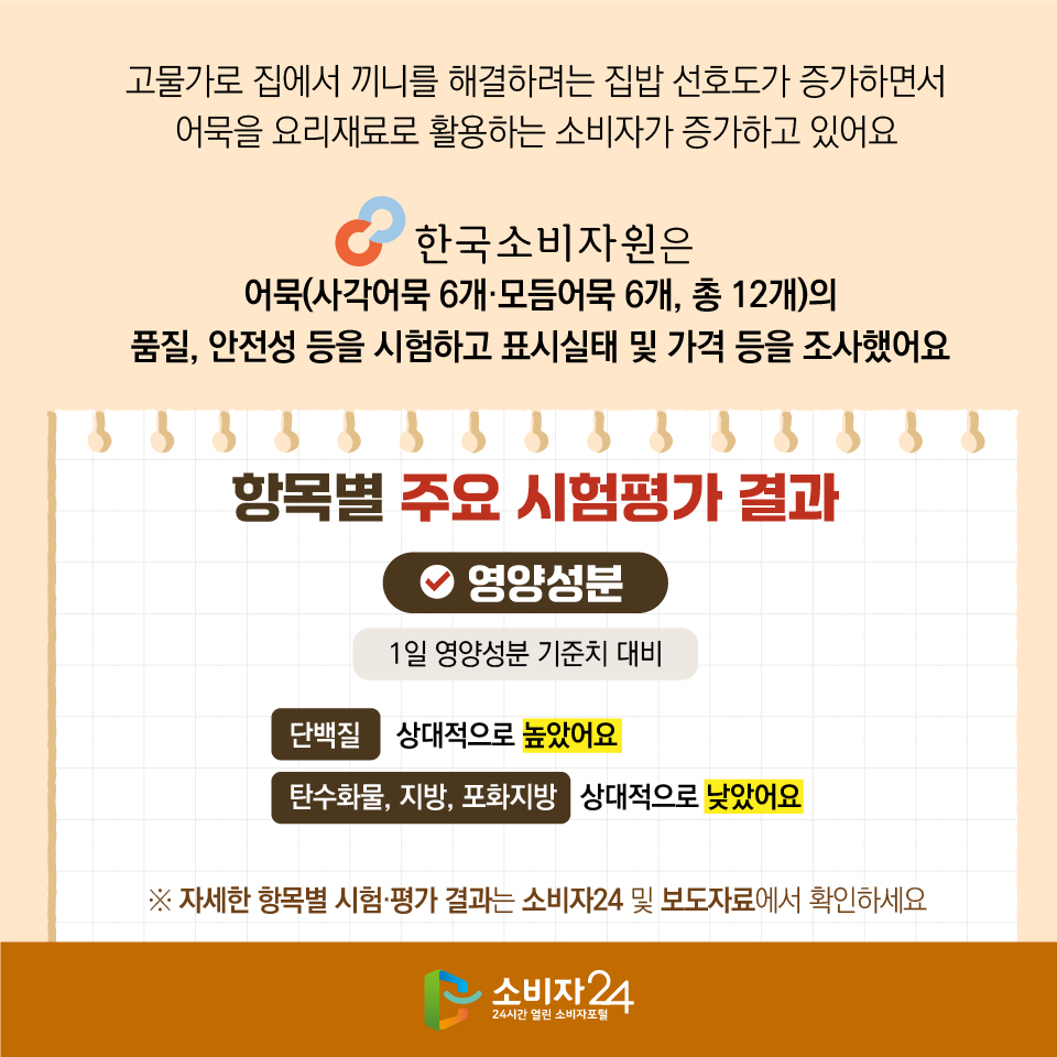 고물가로 집에서 끼니를 해결하려는 집밥 선호도가 증가하면서 어묵을 요리재료로 활용하는 소비자가 증가하고 있어요. 한국소비자원은 어묵(사각어묵 6개·모듬어묵 6개, 총 12개)의 품질, 안전성 등을 시험하고 표시실태 및 가격 등을 조사했어요 항목별 주요 시험평가 결과 [영양성분] 1일 영양성분 기준치 대비 단백질, 상대적으로 높았어요 탄수화물, 지방, 포화지방 상대적으로 낮았어요 ※ 자세한 항목별 시험·평가 결과는 소비자24 및 보도자료에서 확인하세요