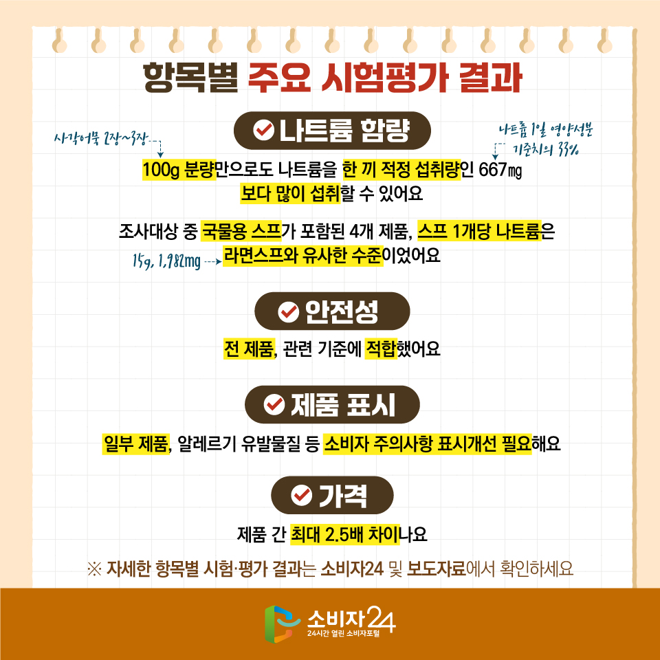 항목별 주요 시험평가 결과 [나트륨 함량] 100g(사각어묵 2장~3장) 분량만으로도 나트륨을 한 끼 적정 섭취량인 667㎎(나트륨 1일 영양성분기준치의 33%)보다 많이 섭취할 수 있어요. 조사대상 중 국물용 스프가 포함된 4개 제품, 스프 1개당 나트륨은 라면스프(15g, 1,982㎎)와 유사한 수준이었어요 [안전성] 전 제품, 관련 기준에 적합했어요 [제품 표시] 일부 제품, 알레르기 유발물질 등 소비자 주의사항 표시개선 필요해요 [가격] 제품 간 최대 2.5배 차이나요 ※ 자세한 항목별 시험·평가 결과는 소비자24 및 보도자료에서 확인하세요