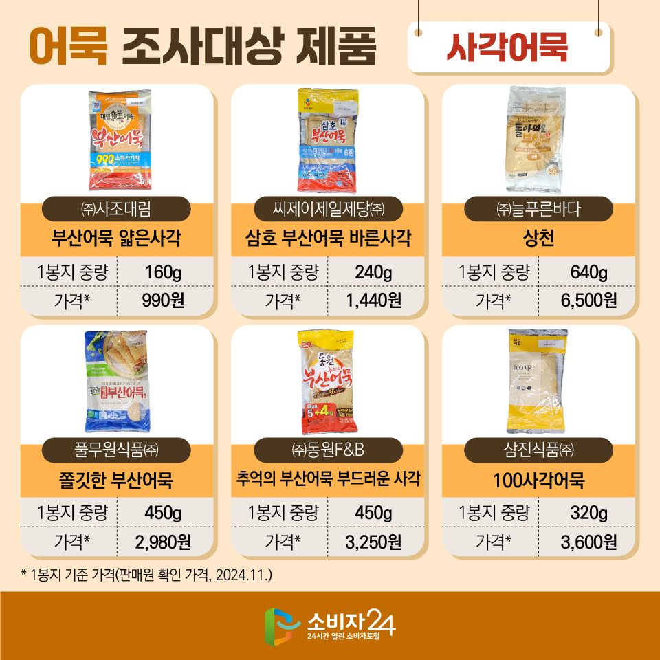 어묵 조사대상 제품 [사각어묵] (판매원/제품명/1봉지중량/가격* 순) 1) ㈜사조대림/부산어묵 얇은사각/160g/990원 2) 씨제이제일제당㈜/삼호 부산어묵 바른사각/240g/1,440원 3) ㈜늘푸른바다/상천/640g/6,500원 4) 풀무원식품㈜/ 쫄깃한 부산어묵/450g/ 2,980원 5) ㈜동원F&B/추억의 부산어묵 부드러운 사각/450g/3,250원 6) 삼진식품㈜/100사각어묵/320g/3,600원 * 1봉지 기준 가격(판매원 확인 가격, 2024.11.)