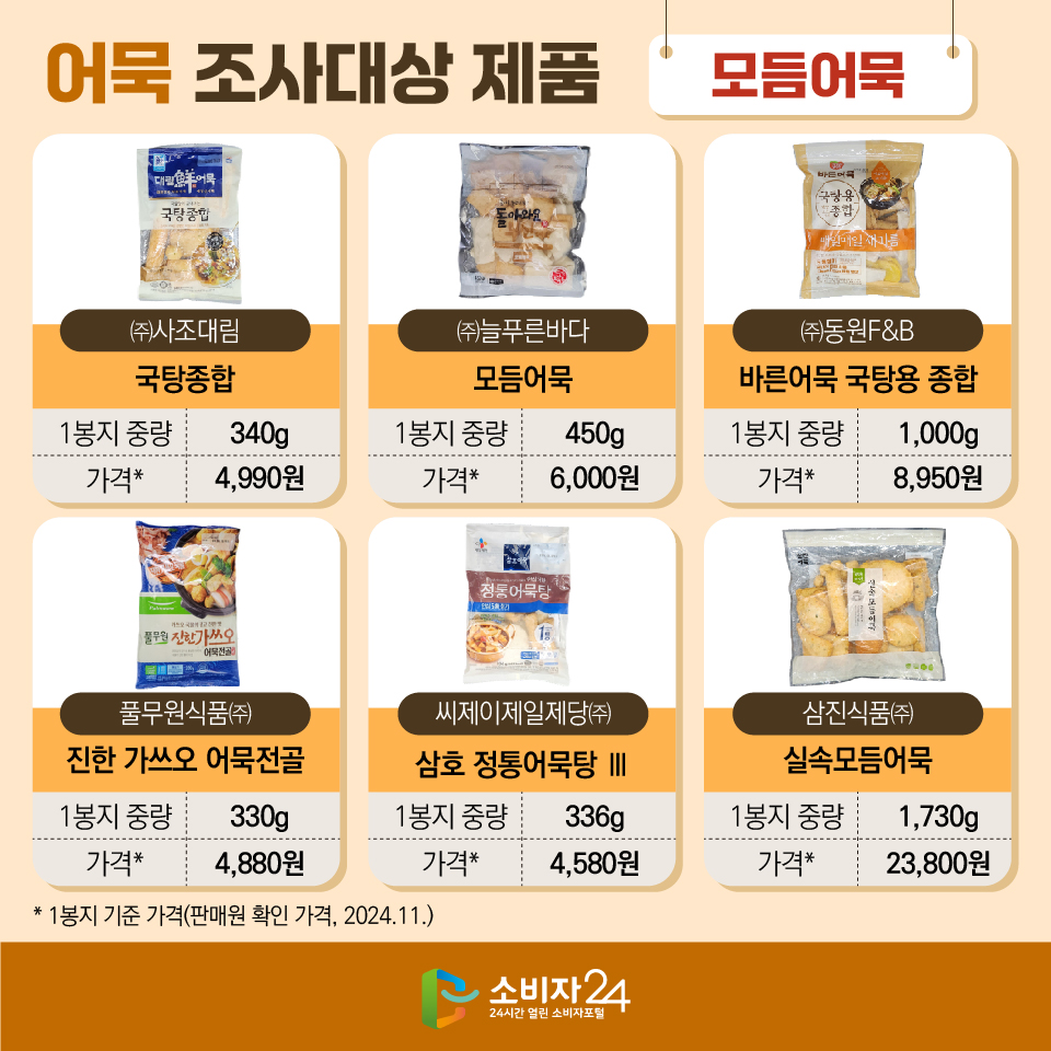 어묵 조사대상 제품 [모듬어묵] (판매원/제품명/1봉지중량/가격* 순) 7) ㈜사조대림/국탕종합/340g/4,990원 8) ㈜늘푸른바다/모듬어묵/450g/6,000원 9) ㈜동원F&B/바른어묵 국탕용 종합/1,000g/8,950원 10) 풀무원식품㈜/진한 가쓰오 어묵전골/330g/4,880원 11) 씨제이제일제당㈜/삼호 정통어묵탕 Ⅲ/336g/4,580원 12) 삼진식품㈜/실속모듬어묵/1,730g/23,800원 * 1봉지 기준 가격(판매원 확인 가격, 2024.11.) 