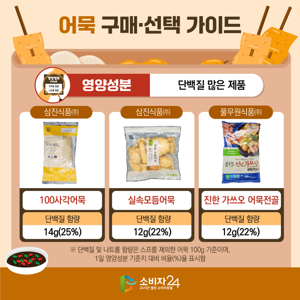 어묵 구매·선택 가이드 [영양성분: 단백질 많은 제품] - 삼진식품㈜/ 100사각어묵/ 단백질 함량 : 14g(25%) - 삼진식품㈜/ 실속모듬어묵/ 단백질 함량 : 12g(22%) - 풀무원식품㈜/ 진한 가쓰오 어묵전골/ 단백질 함량 : 12g(22%) ※ 단백질 및 나트륨 함량은 스프를 제외한 어묵 100g 기준이며, 1일 영양성분 기준치 대비 비율(%)을 표시함 