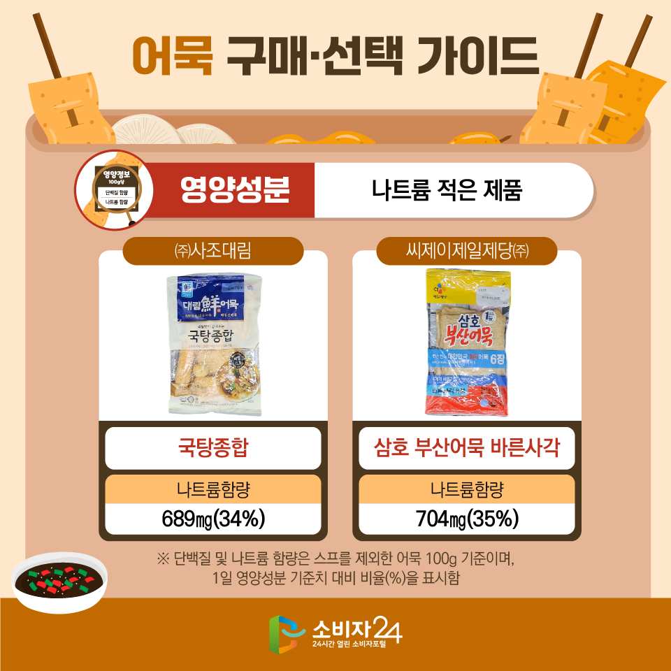 어묵 구매·선택 가이드 [영양성분: 나트륨 적은 제품] - ㈜사조대림/ 국탕종합/ 나트륨 함량: 689㎎(34%) - 씨제이제일제당㈜/ 삼호 부산어묵 바른사각/ 나트륨 함량: 704㎎(35%) ※ 단백질 및 나트륨 함량은 스프를 제외한 어묵 100g 기준이며, 1일 영양성분 기준치 대비 비율(%)을 표시함