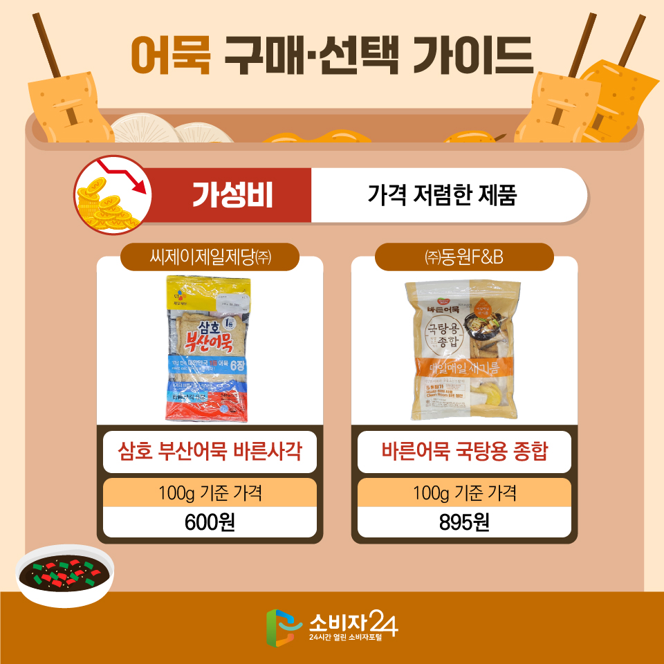 어묵 구매·선택 가이드 [가성비: 가격 저렴한 제품] - 씨제이제일제당㈜/ 삼호 부산어묵 바른사각/ 100g 기준 가격: 600원 - ㈜동원F&B/바른어묵 국탕용 종합/ 100g 기준 가격: 895원