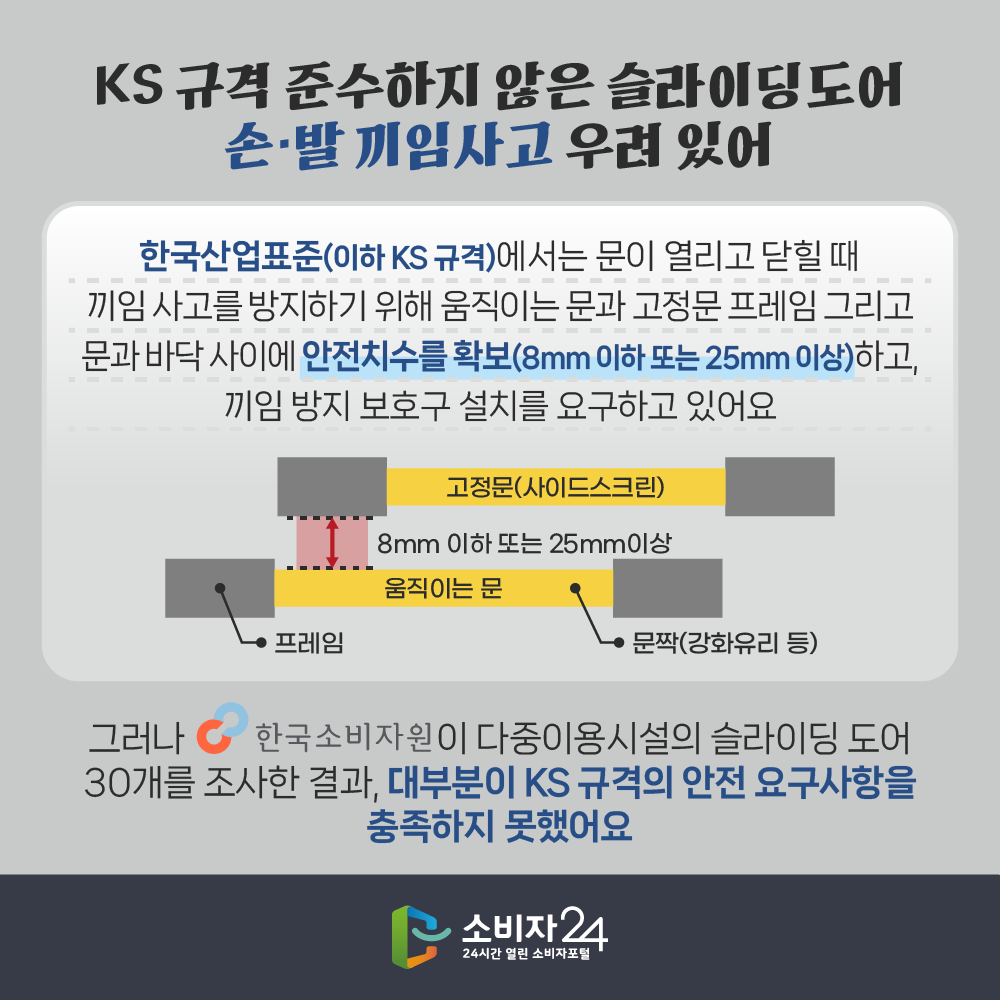 ☐ KS 규격 준수하지 않은 슬라이딩 도어 손·발 끼임사고 우려 있어 한국산업표준(이하 KS 규격)에서는 문이 열리고 닫힐 때 끼임 사고를 방지하기 위해 움직이는 문과 고정문 프레임 또는 문과 바닥 사이에 안전치수를 확보(8mm 이하 또는 25mm 이상)하고, 끼임 방지 보호구 설치를 요구하고 있어요. 그러나 한국소비자원이 다중이용시설의 슬라이딩 도어 30개를 조사한 결과, 대부분이 KS 규격의 안전 요구사항을 충족하지 못했어요.