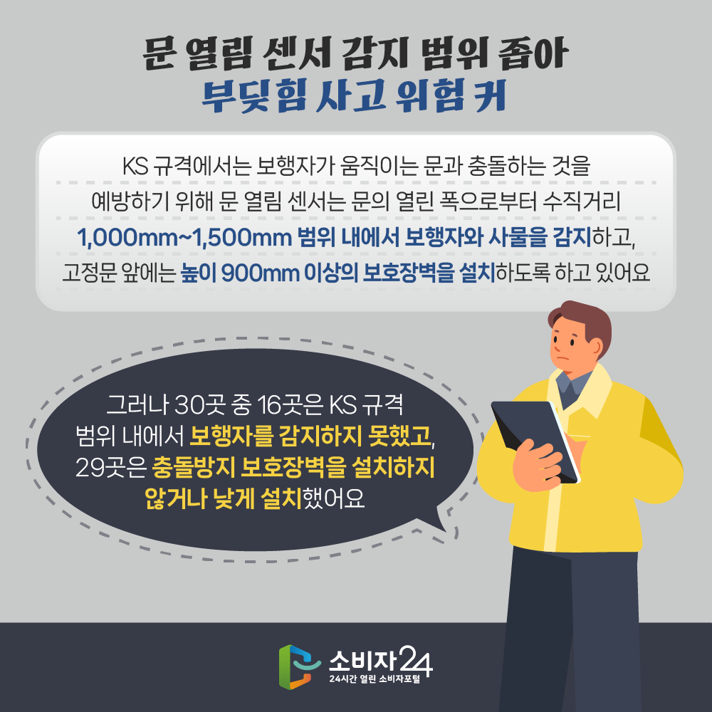 ☐ 문 열림 센서 감지 범위 좁아 부딪힘 사고 위험 커 KS 규격에서는 보행자가 움직이는 문과 충돌하는 것을 예방하기 위해 문 열림 센서는 문의 열린 폭으로부터 수직거리 1,000mm~1,500mm 범위 내에서 보행자와 사물을 감지하고, 고정문 앞에는 높이 900mm 이상의 보호장벽을 설치하도록 하고 있어요. 그러나 30곳 중 16곳은 KS 규격 범위 내에서 보행자를 감지하지 못했고, 29곳은  충돌방지 보호장벽을 설치하지 않거나 낮게 설치했어요.
