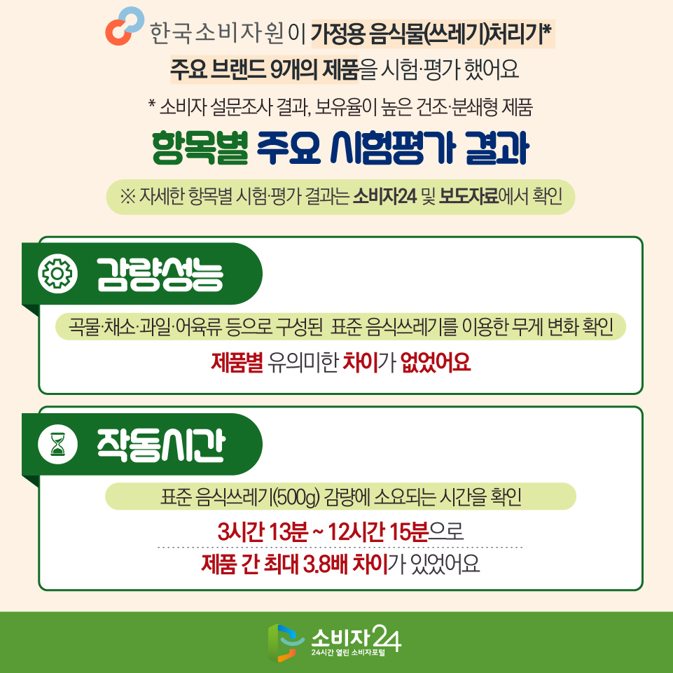 한국소비자원이 가정용 음식물(쓰레기)처리기* 주요 브랜드 9개의 제품을 시험·평가 했어요 * 소비자 설문조사 결과, 보유율이 높은 건조·분쇄형 제품 [항목별 주요 시험평가 결과] (※ 자세한 항목별 시험·평가 결과는 소비자24 및 보도자료에서 확인) 1) 감량성능 : 곡물·채소·과일·어육류 등으로 구성된  표준 음식쓰레기를 이용한 무게 변화 확인 > 제품별 유의미한 차이가 없었어요 2) 작동시간 : 표준 음식쓰레기(500g) 감량에 소요되는 시간을 확인 > 3시간 13분 ~ 12시간 15분으로 제품 간 최대 3.8배 차이가 있었어요