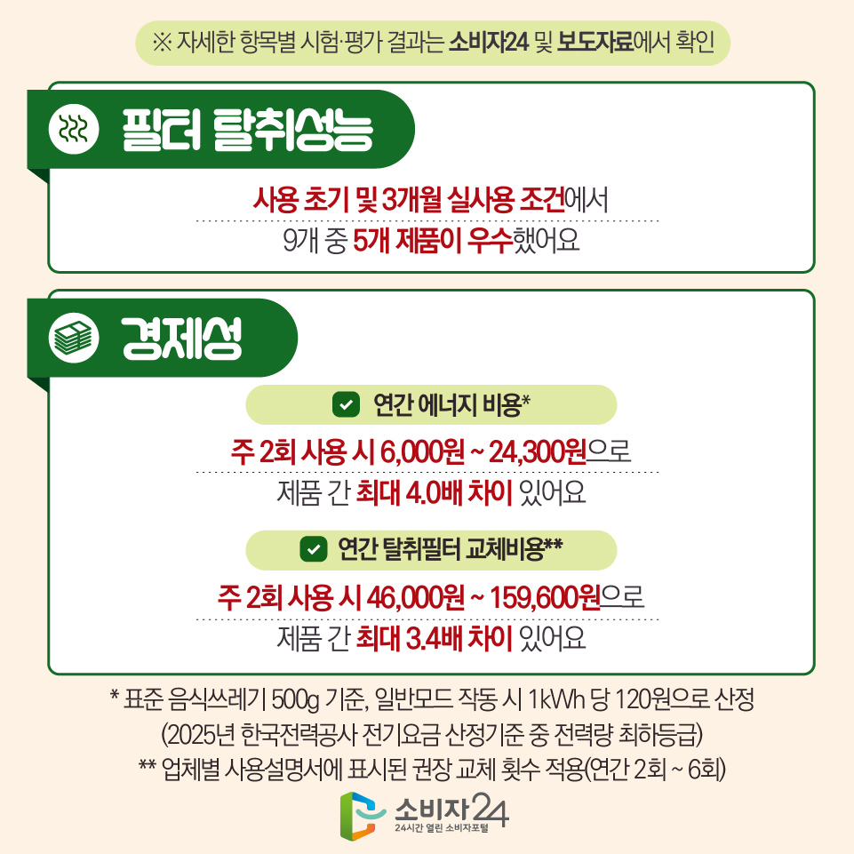 [항목별 주요 시험평가 결과] ※ 자세한 항목별 시험·평가 결과는 소비자24 및 보도자료에서 확인 3) 필터 탈취성능 > 사용 초기 및 3개월 실사용 조건에서 9개 중 5개 제품이 우수했어요 4) 경제성 - 연간 에너지 비용* > 주 2회 사용 시 6,000원 ~ 24,300원으로 제품 간 최대 4.0배 차이 있어요 - 연간 탈취필터 교체비용** > 주 2회 사용 시 46,000원 ~ 159,600원으로 제품 간 최대 3.4배 차이 있어요 * 표준 음식쓰레기 500g 기준, 일반모드 작동 시 1kWh 당 120원으로 산정(2025년 한국전력공사 전기요금 산정기준 중 전력량 최하등급) ** 업체별 사용설명서에 표시된 권장 교체 횟수 적용(연간 2회 ~ 6회)