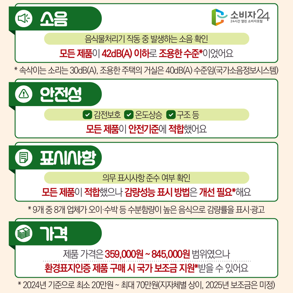 [항목별 주요 시험평가 결과] ※ 자세한 항목별 시험·평가 결과는 소비자24 및 보도자료에서 확인 5) 소음 : 음식물처리기 작동 중 발생하는 소음 확인 > 모든 제품이 42dB(A) 이하로 조용한 수준*이었어요 * 속삭이는 소리는 30dB(A), 조용한 주택의 거실은 40dB(A) 수준임(국가소음정보시스템) 6) 안전성 > - 감전보호 - 온도상승 - 구조 등 모든 제품이 안전기준에 적합했어요 7) 표시사항 : 의무 표시사항 준수 여부 확인 > 모든 제품이 적합했으나 감량성능 표시 방법은 개선 필요*해요 * 9개 중 8개 업체가 오이·수박 등 수분함량이 높은 음식으로 감량률을 표시·광고 8) 가격 > 제품 가격은 359,000원 ~ 845,000원 범위였으나 환경표지인증 제품 구매 시 국가 보조금 지원*받을 수 있어요 * 2024년 기준으로 최소 20만원 ~ 최대 70만원(지자체별 상이, 2025년 보조금은 미정)