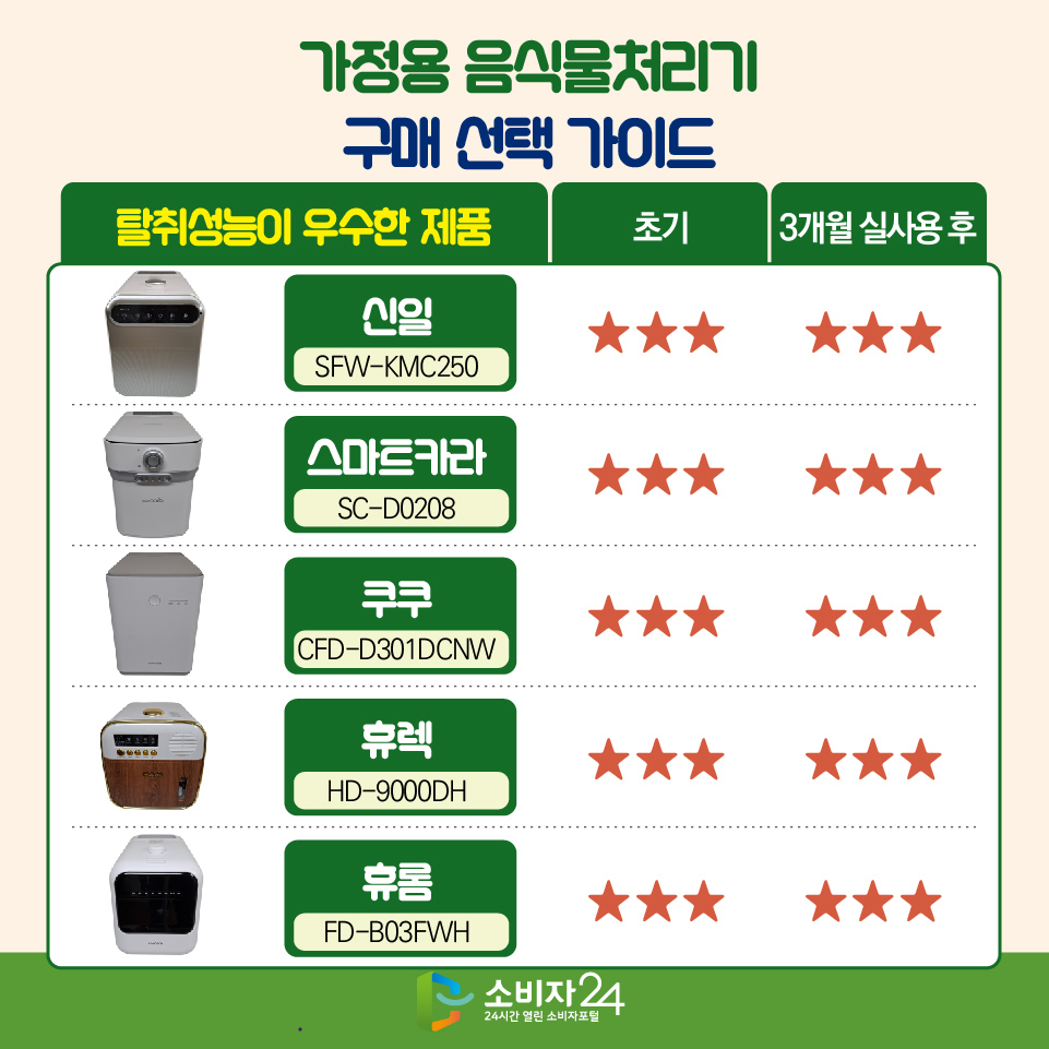 [가정용 음식물처리기 구매·선택 가이드] ◎ 탈취성능이 우수한 제품 1) 초기 2) 3개월 실사용 후 - 신일(SFW-KMC250) /★★★ / ★★★ - 스마트카라(SC-D0208) /★★★ / ★★★ - 쿠쿠(CFD-D301DCNW) /★★★ / ★★★ - 휴렉(HD-9000DH) /★★★ / ★★★ - 휴롬(FD-B03FWH) /★★★ / ★★★