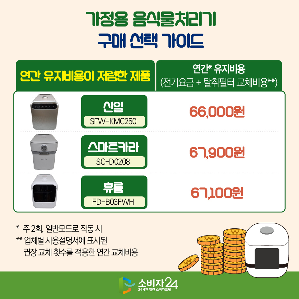 [가정용 음식물처리기 구매·선택 가이드] ◎ 연간 유지비용이 저렴한 제품 > 연간* 유지비용(전기요금 + 탈취필터 교체비용**) - 신일(SFW-KMC250) : 66,000원 - 스마트카라(SC-D0208) : 67,900원 - 휴롬(FD-B03FWH) : 67,100원 *  주 2회, 일반모드로 작동 시 ** 업체별 사용설명서에 표시된 권장 교체 횟수를 적용한 연간 교체비용