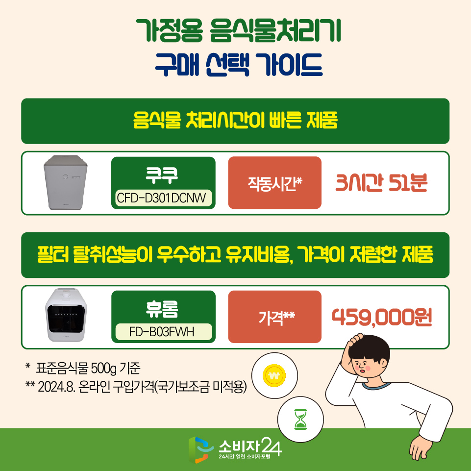 [가정용 음식물처리기 구매·선택 가이드] ◎ 음식물 처리시간이 빠른 제품  - 쿠쿠(CFD-D301DCNW) / 작동시간* : 3시간 51분 ◎ 필터 탈취성능이 우수하고 유지비용, 가격이 저렴한 제품 - 휴롬(FD-B03FWH) / 가격** : 459,000원 *  표준음식물 500g 기준 ** 2024.8. 온라인 구입가격(국가보조금 미적용)