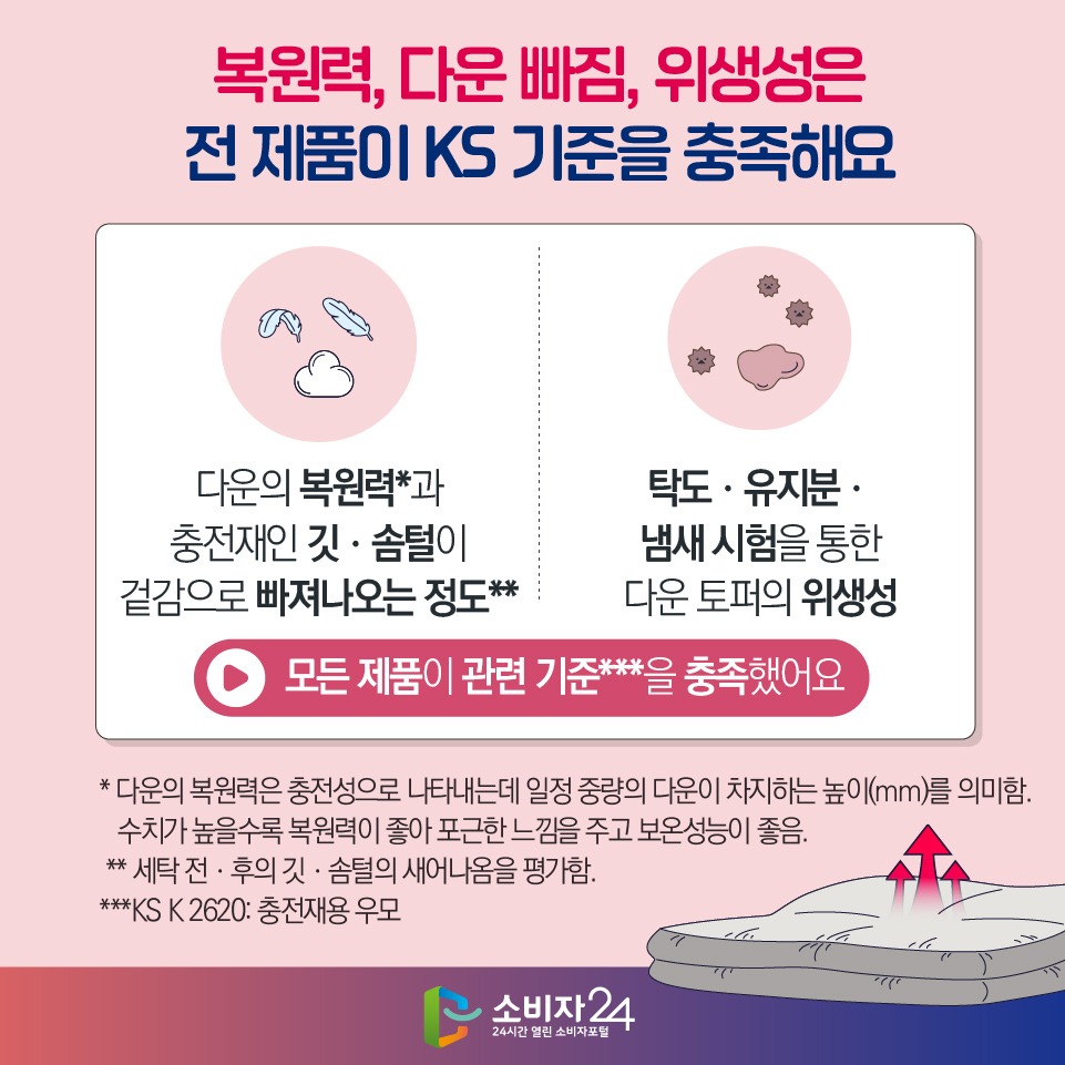 ◎ 복원력, 다운 빠짐, 위생성은 전 제품이 KS 기준을 충족해요 - 다운의 복원력*과 충전재인 깃ㆍ솜털이 겉감으로 빠져나오는 정도** - 탁도ㆍ유지분ㆍ냄새 시험을 통한 다운 토퍼의 위생성 결과 : 모든 제품이 관련 기준***을 충족했어요 * 다운의 복원력은 충전성으로 나타내는데 일정 중량의 다운이 차지하는 높이(mm)를 의미함. 수치가 높을수록 복원력이 좋아 포근한 느낌을 주고 보온성능이 좋음.   ** 세탁 전ㆍ후의 깃ㆍ솜털의 새어나옴을 평가함.  ***KS K 2620: 충전재용 우모