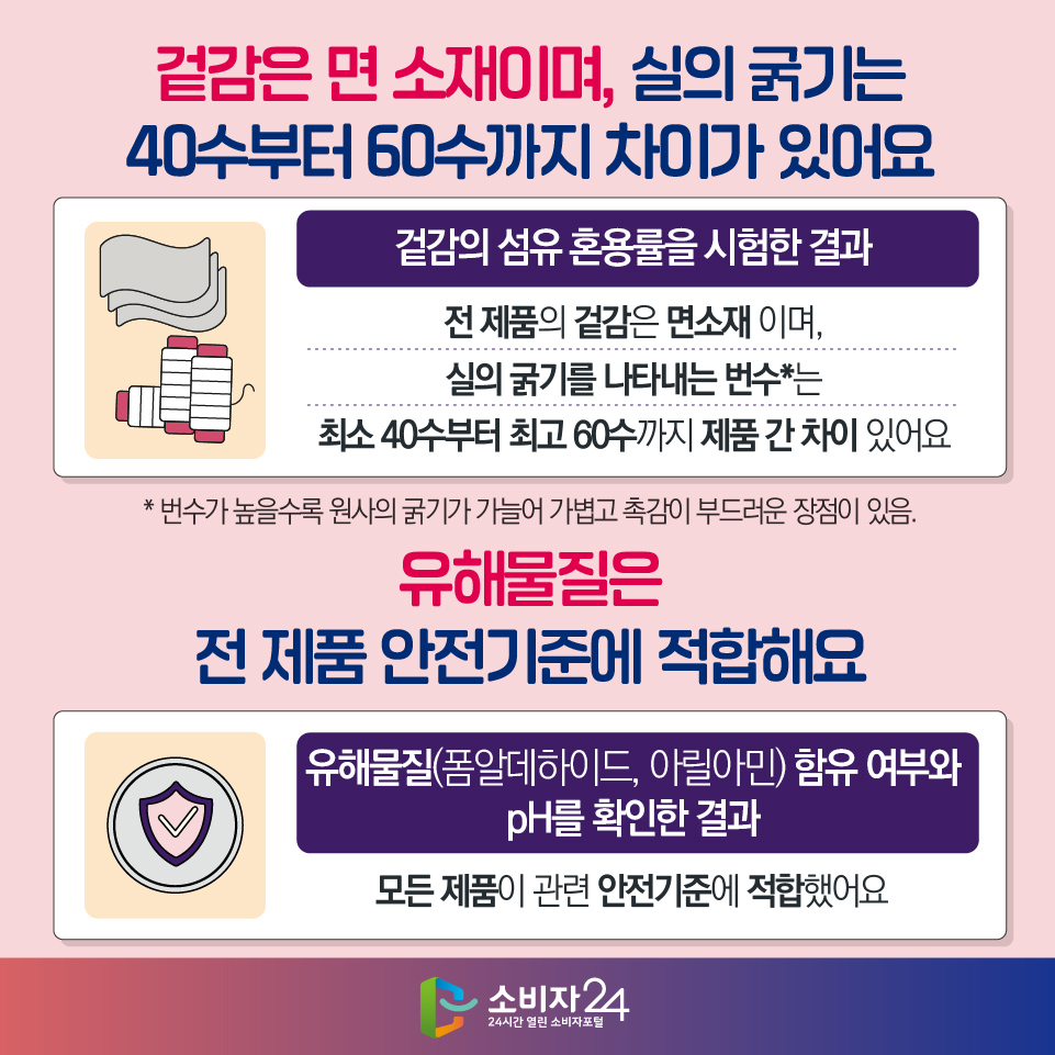 ◎ 겉감은 면 소재이며, 실의 굵기는 40수부터 60수까지 차이가 있어요 [겉감의 섬유 혼용률을 시험한 결과] 전 제품의 겉감은 면소재 이며, 실의 굵기를 나타내는 번수*는 최소 40수부터 최고 60수까지 제품 간 차이 있어요 * 번수가 높을수록 원사의 굵기가 가늘어 가볍고 촉감이 부드러운 장점이 있음. ◎ 유해물질은 전 제품 안전기준에 적합해요 [유해물질(폼알데하이드, 아릴아민) 함유 여부와 pH를 확인한 결과] 모든 제품이 관련 안전기준에 적합했어요