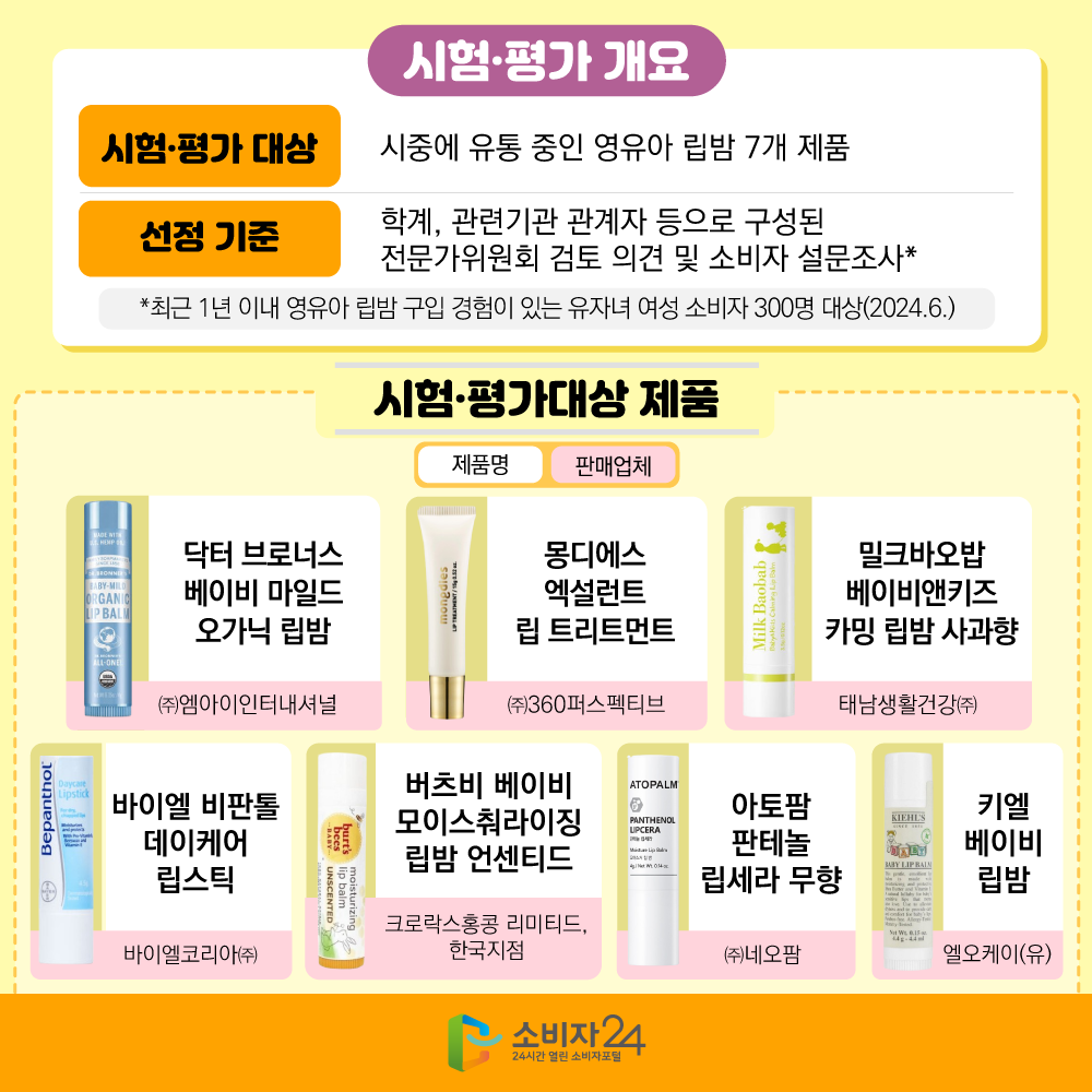 시험·평가 개요 시험·평가 대상-시중에 유통 중인 영유아 립밤 7개 제품 선정 기준-학계, 관련기관 관계자 등으로 구성된 전문가위원회 검토 의견 및 소비자 설문조사*  *최근 1년 이내 영유아 립밤 구입 경험이 있는 유자녀 여성 소비자 300명 대상(2024.6.)